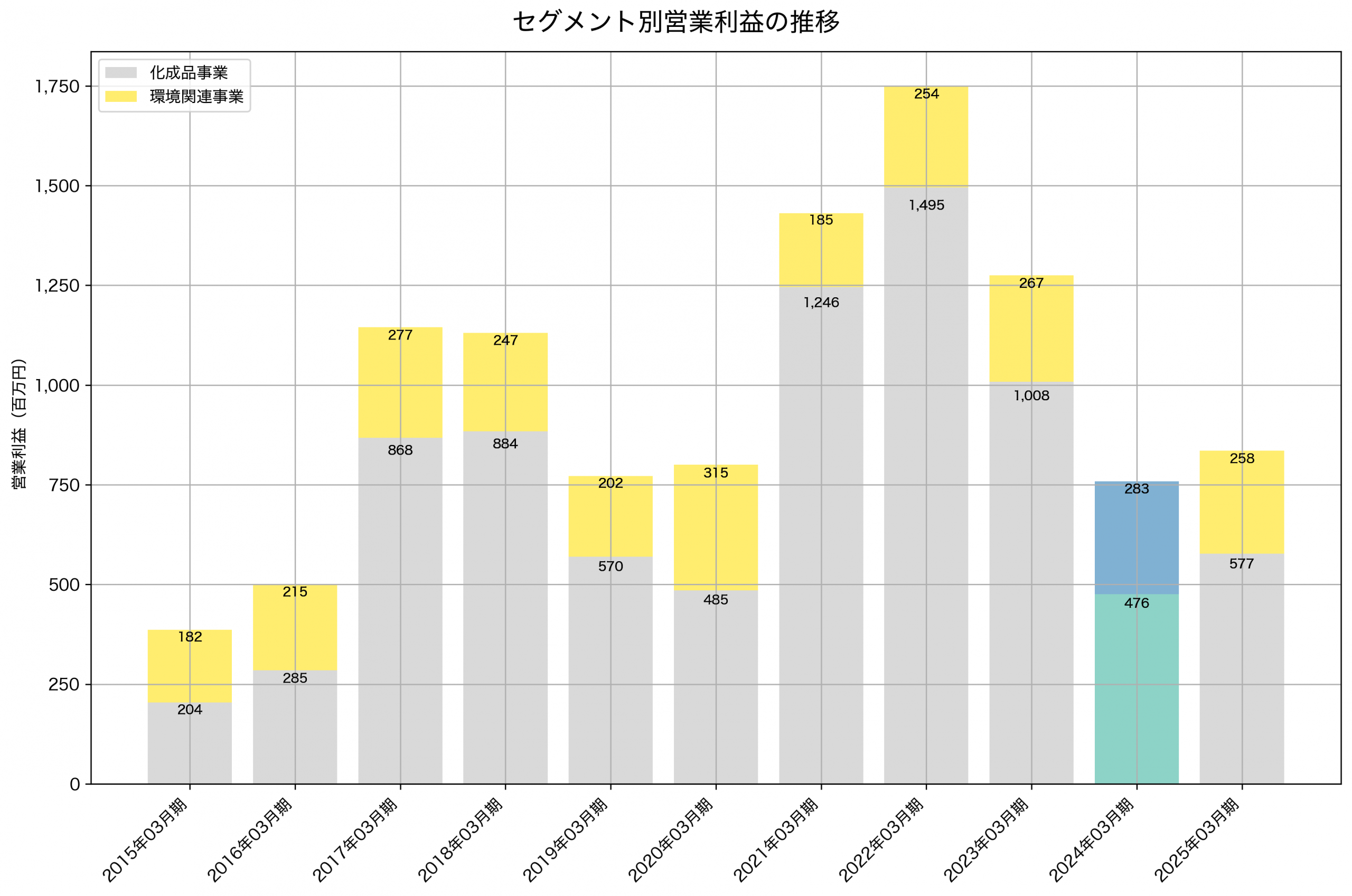 セグメント別利益の推移グラフ