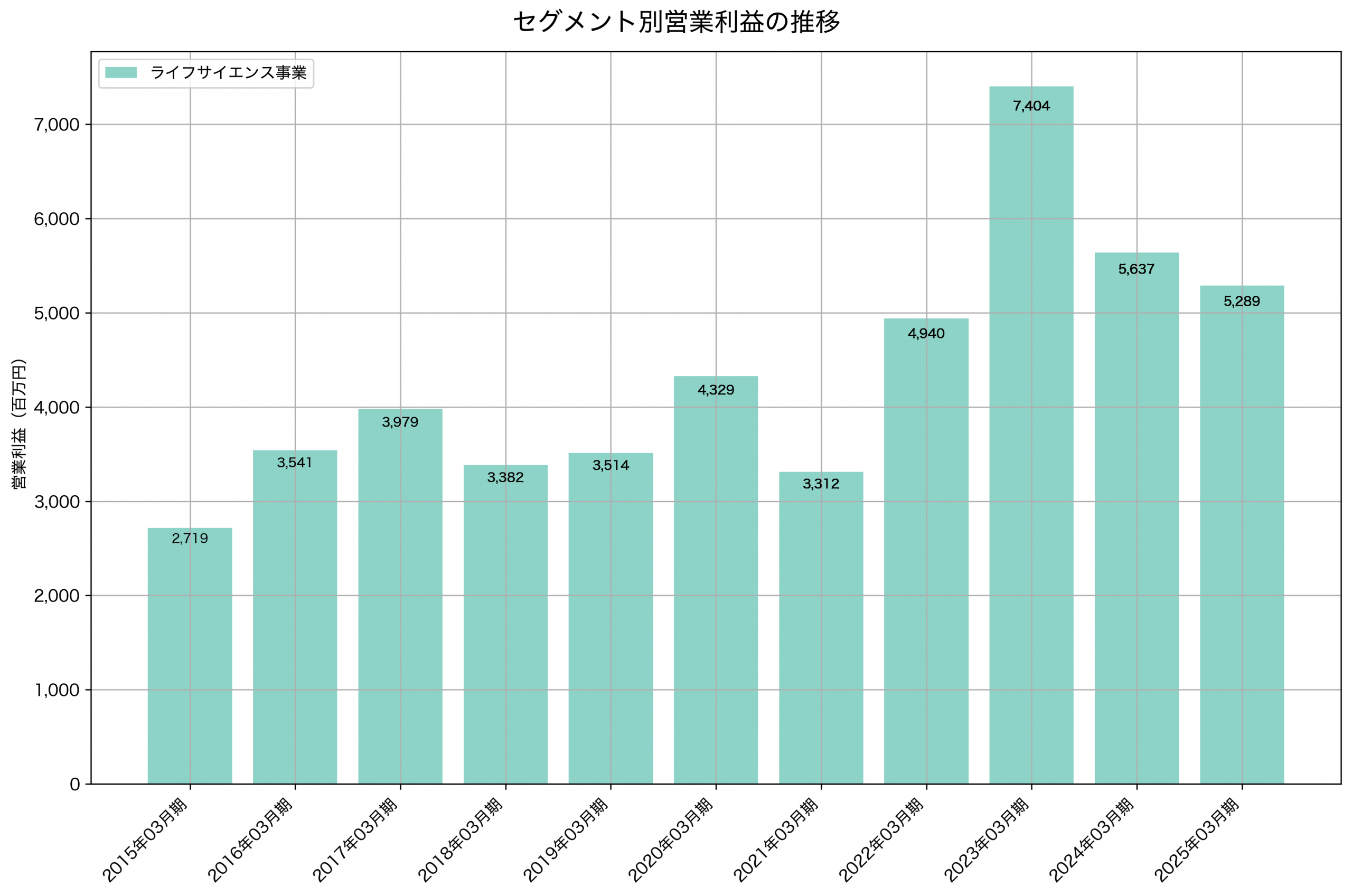 セグメント別利益の推移グラフ