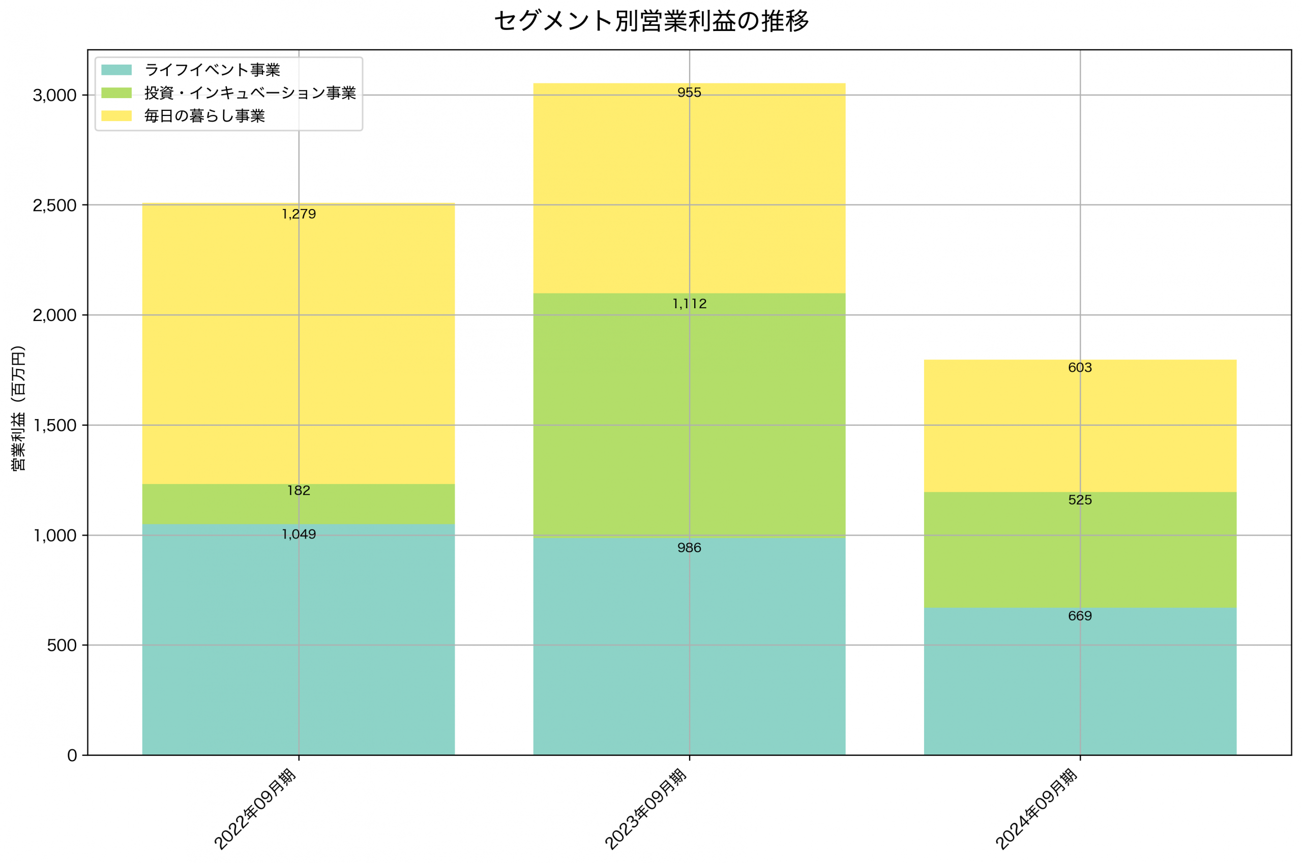 セグメント別利益の推移グラフ