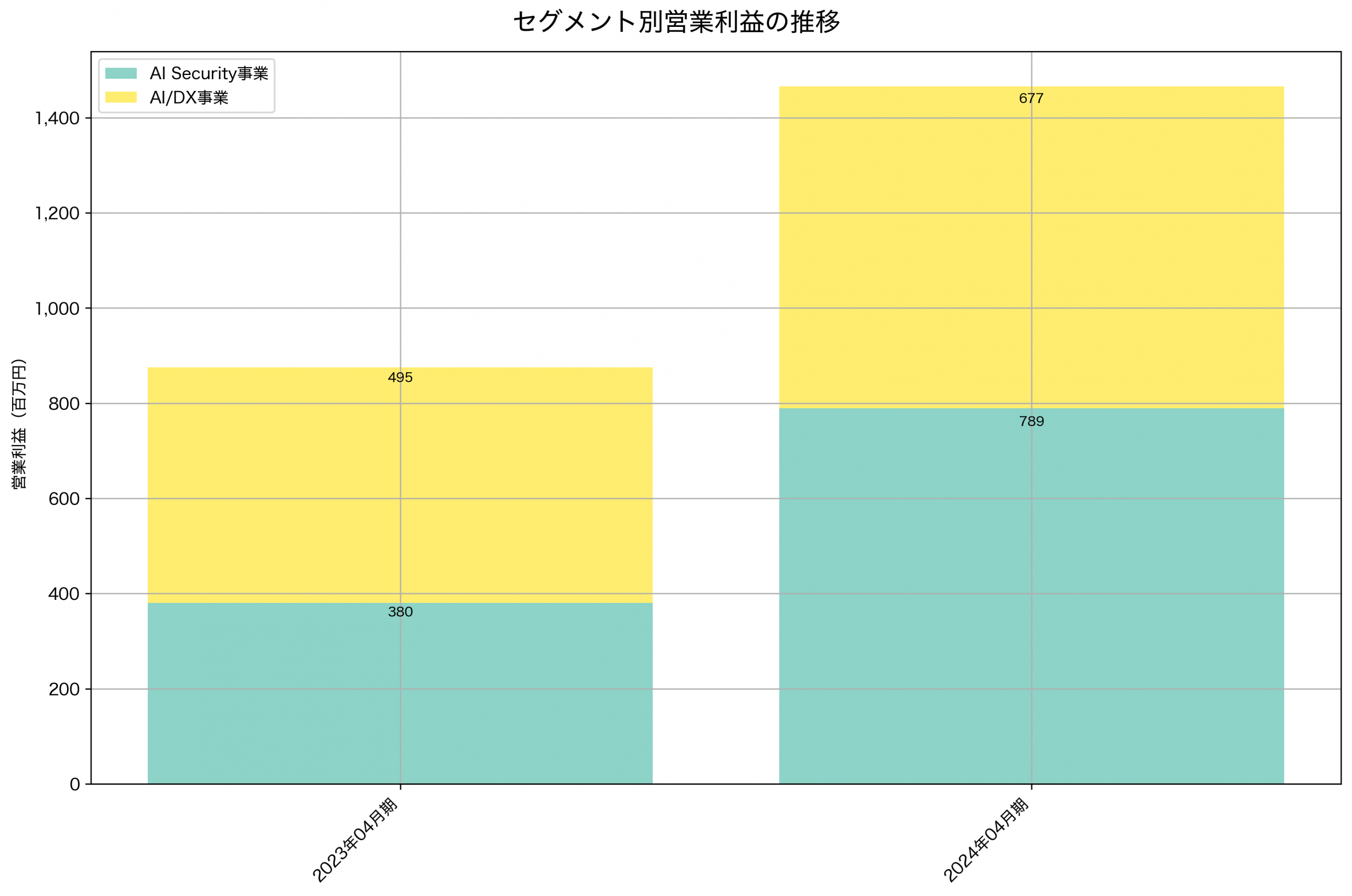 セグメント別利益の推移グラフ