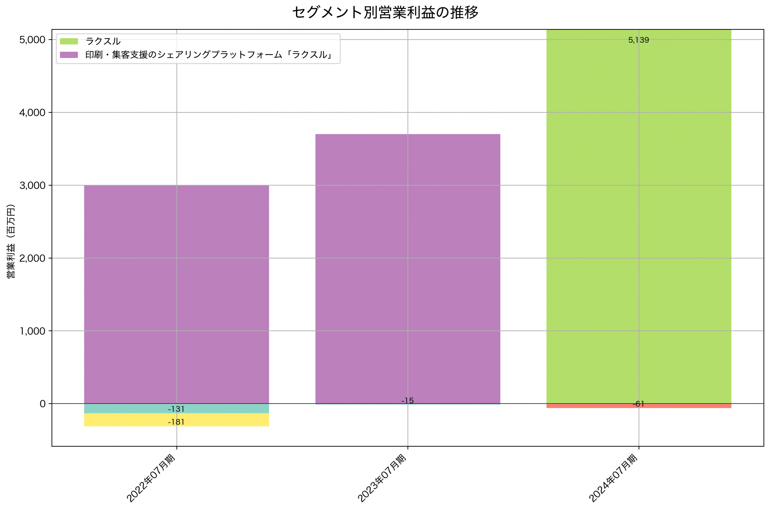 セグメント別利益の推移グラフ