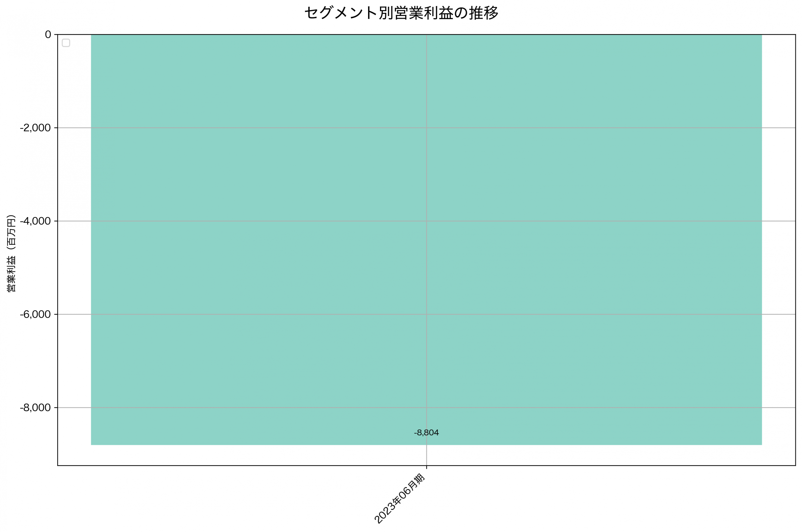 セグメント別利益の推移グラフ
