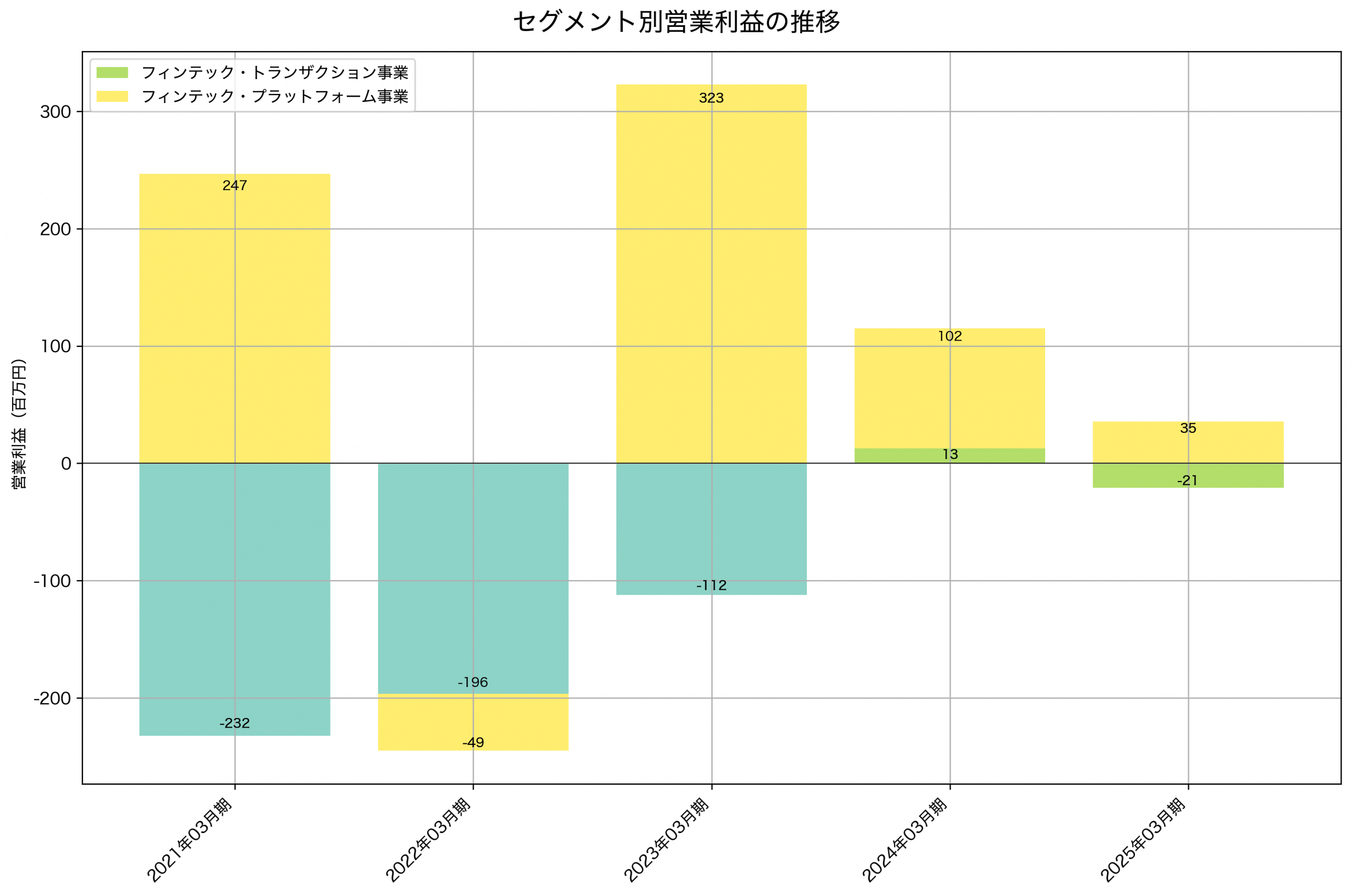 セグメント別利益の推移グラフ