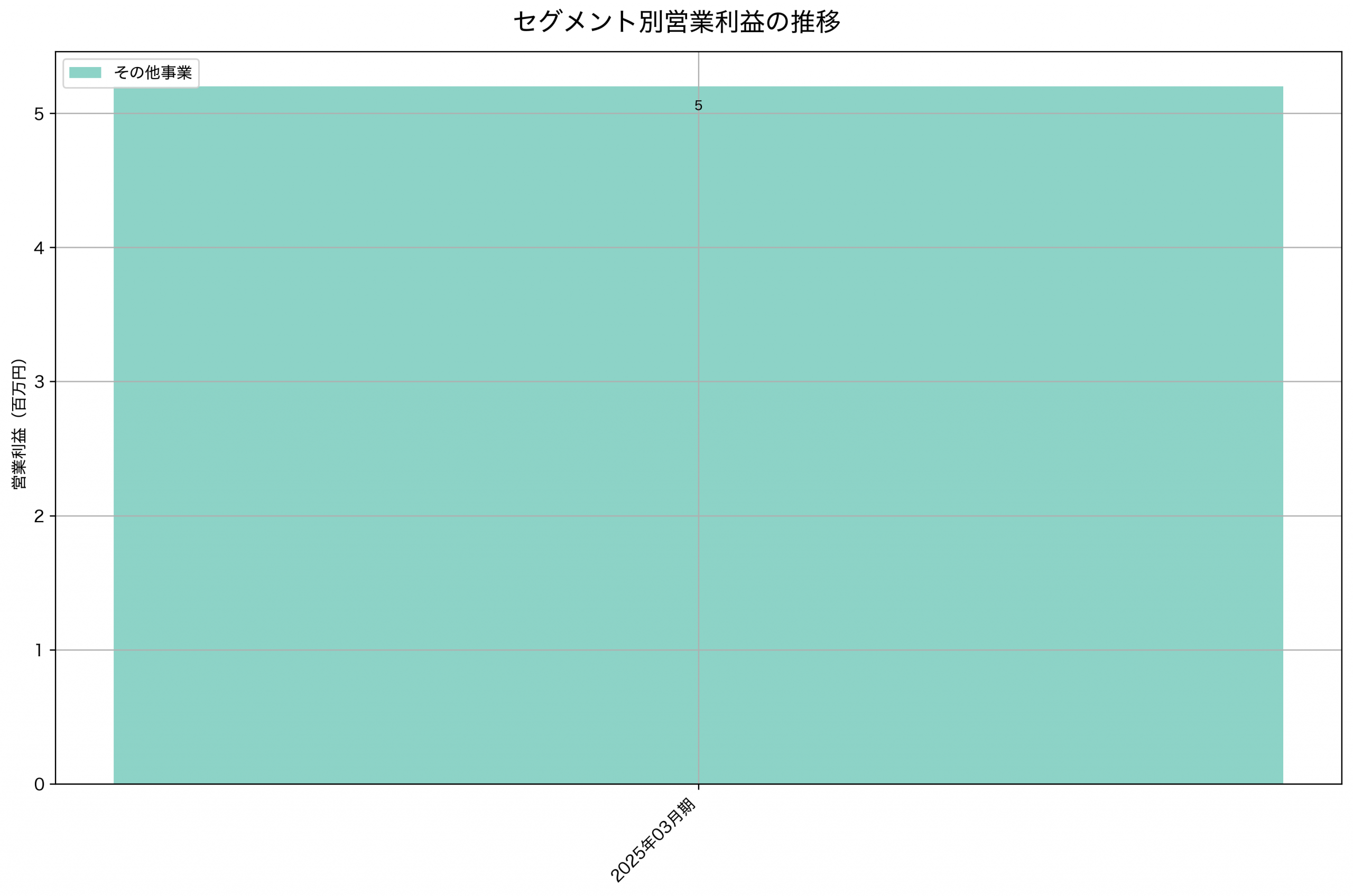 セグメント別利益の推移グラフ