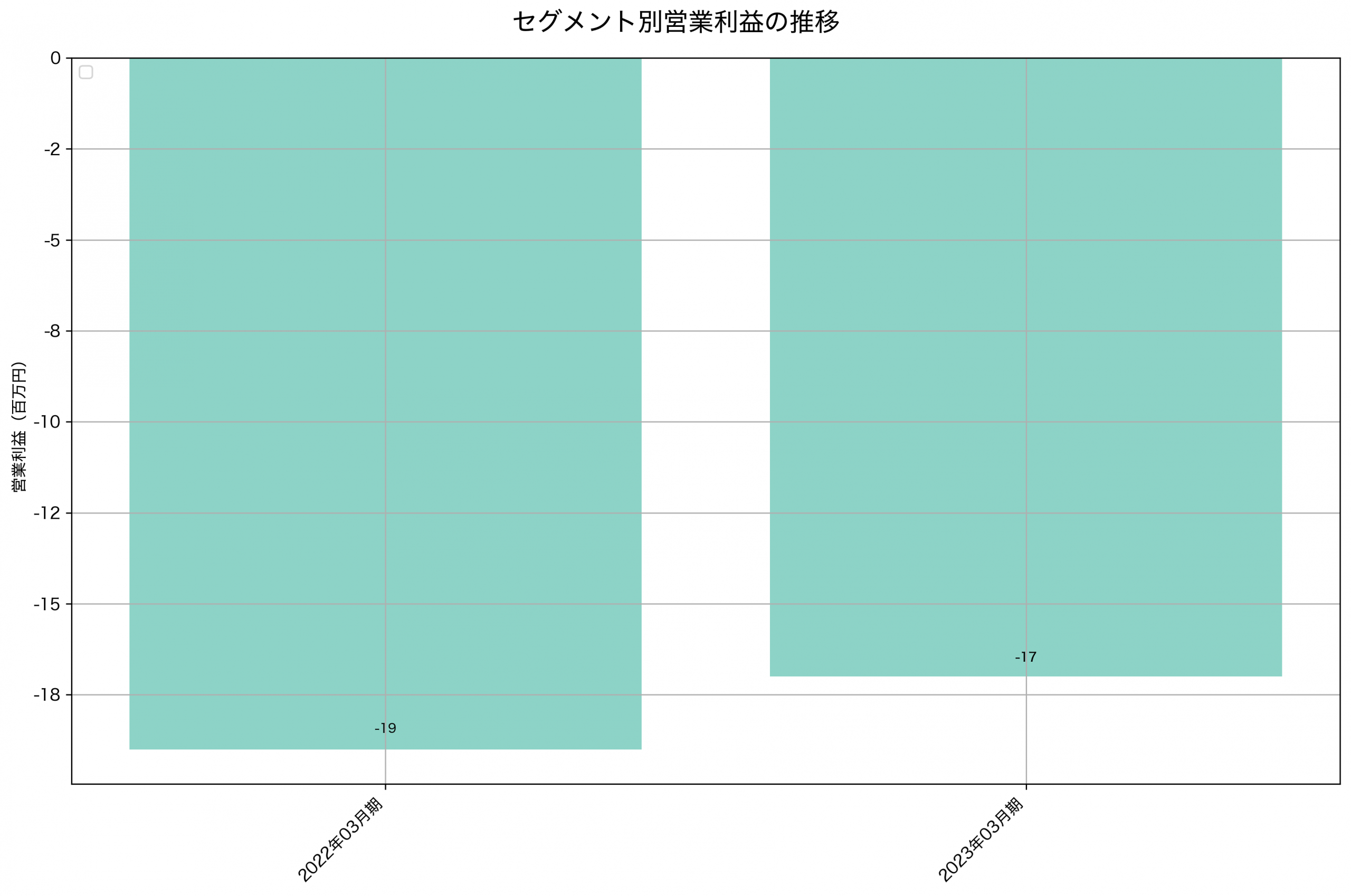 セグメント別利益の推移グラフ