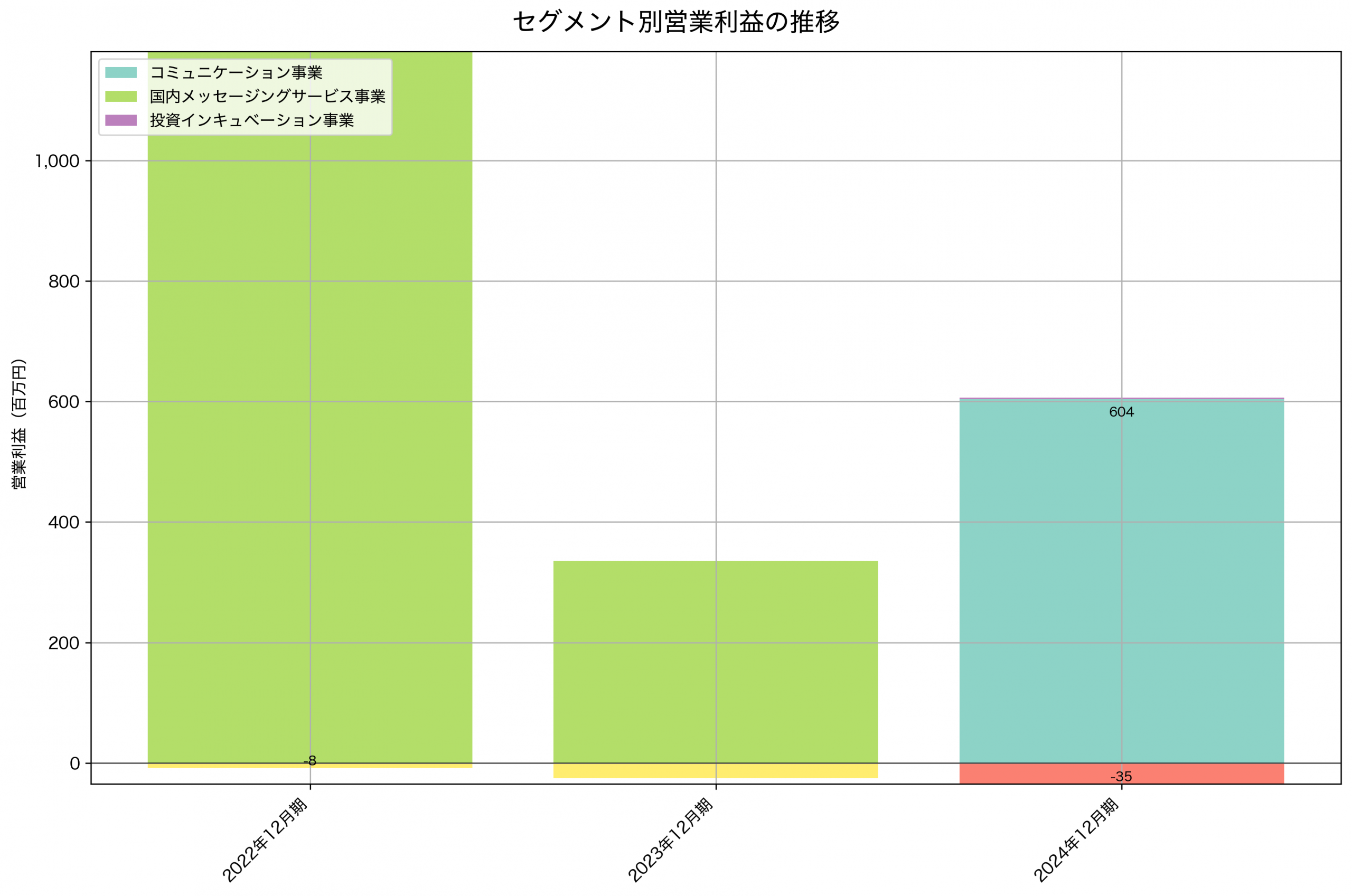 セグメント別利益の推移グラフ