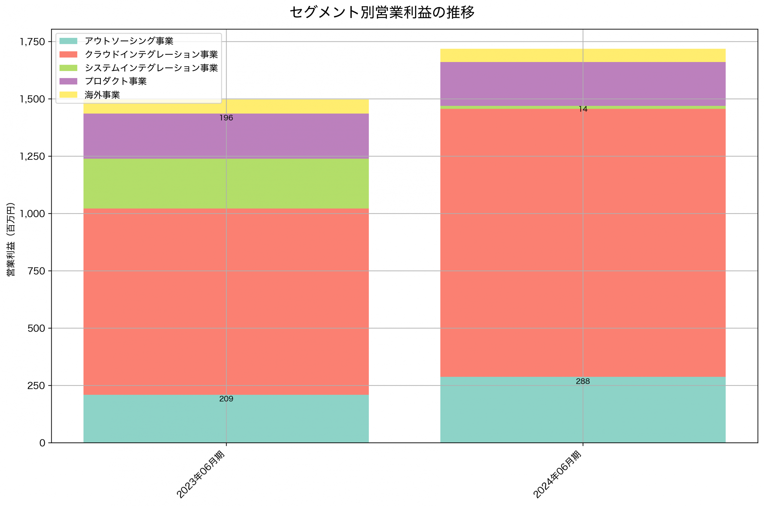 セグメント別利益の推移グラフ