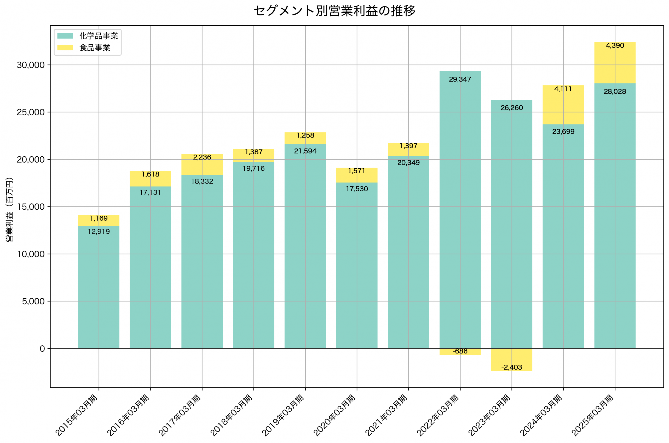 セグメント別利益の推移グラフ