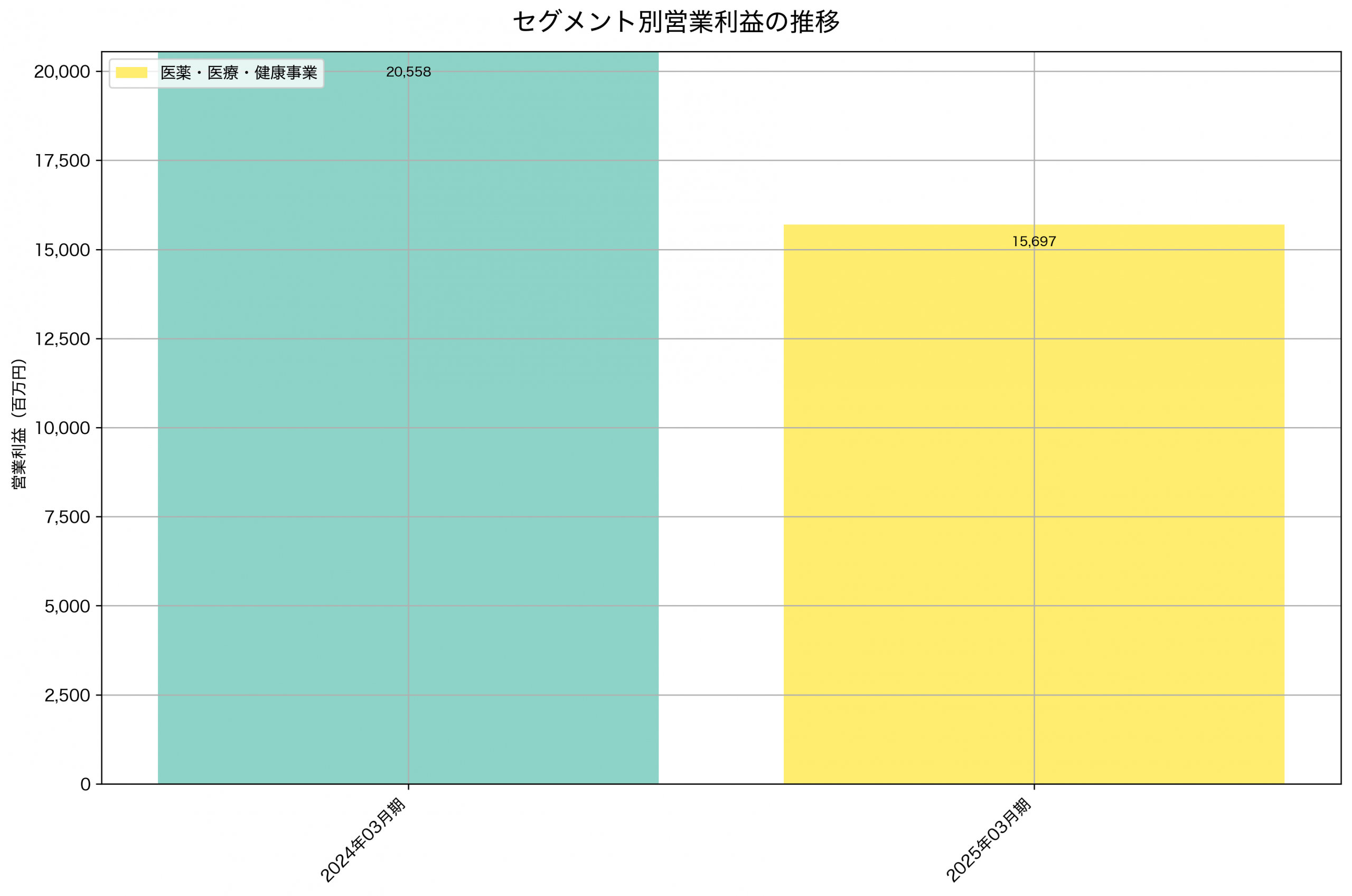 セグメント別利益の推移グラフ