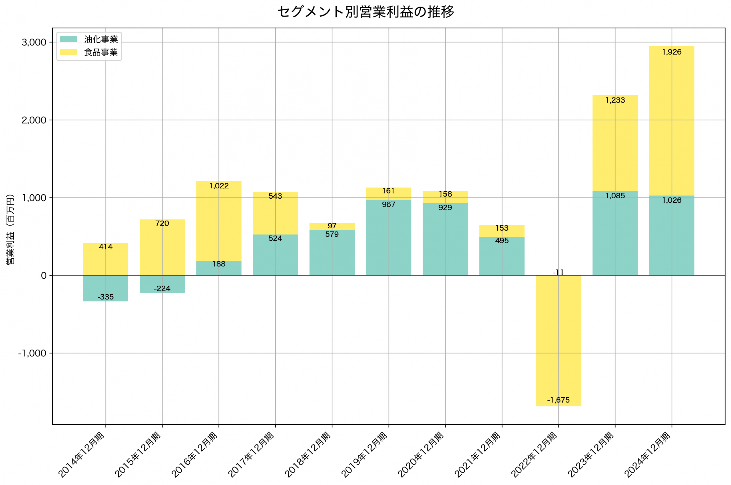 セグメント別利益の推移グラフ