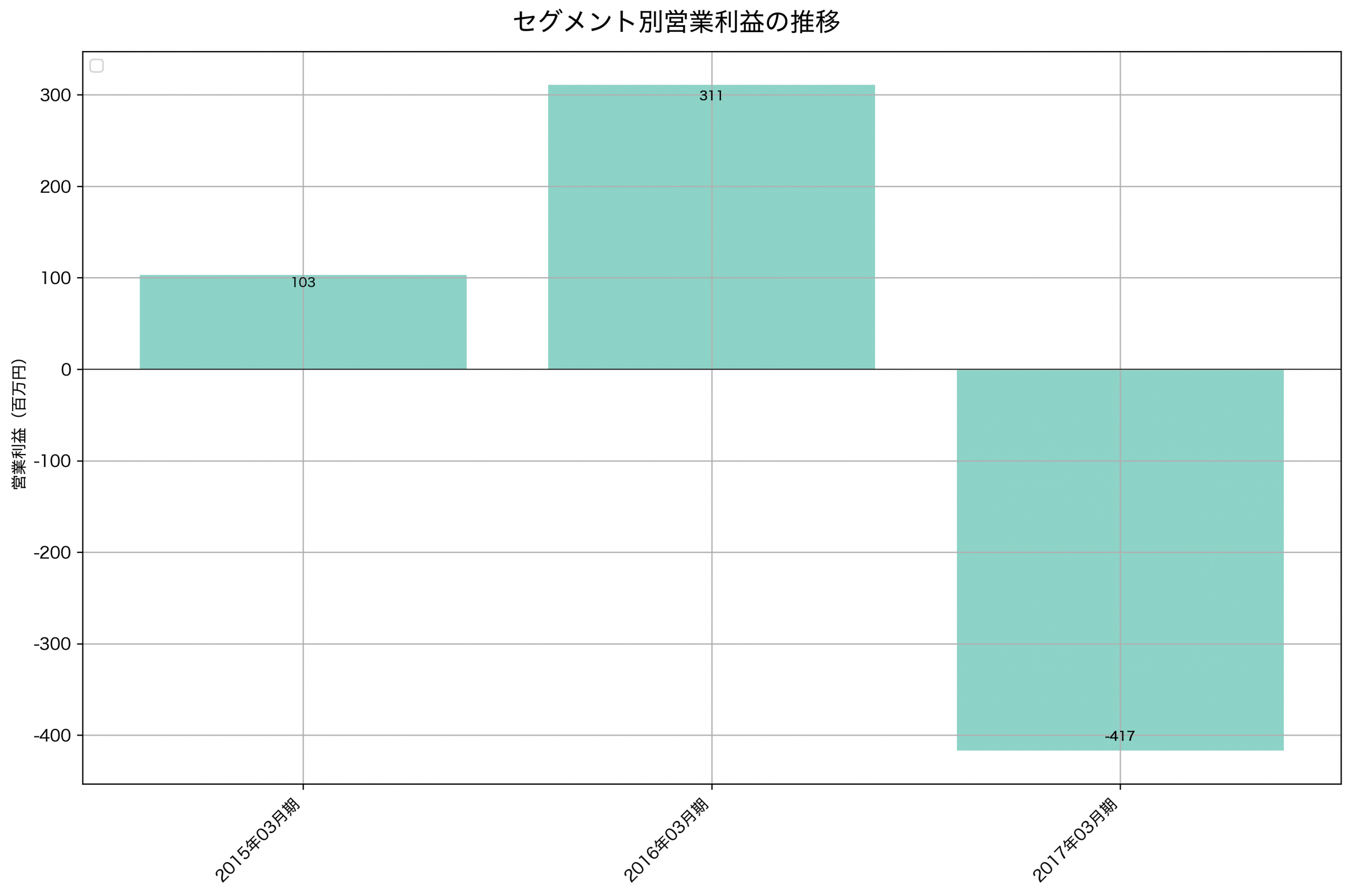 セグメント別利益の推移グラフ