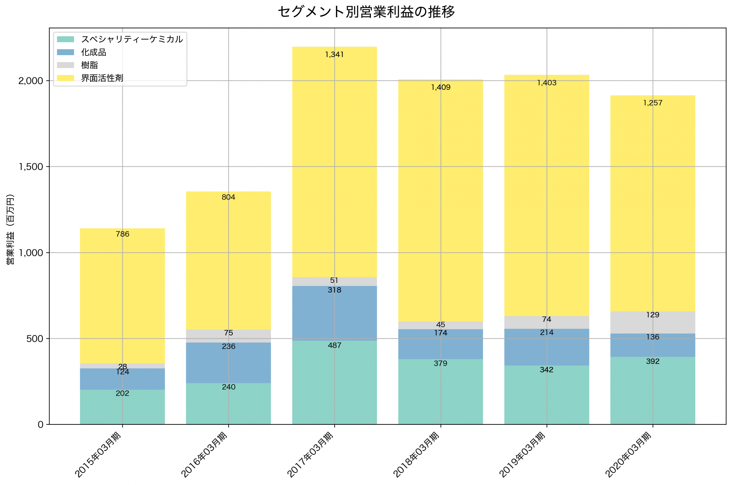 セグメント別利益の推移グラフ