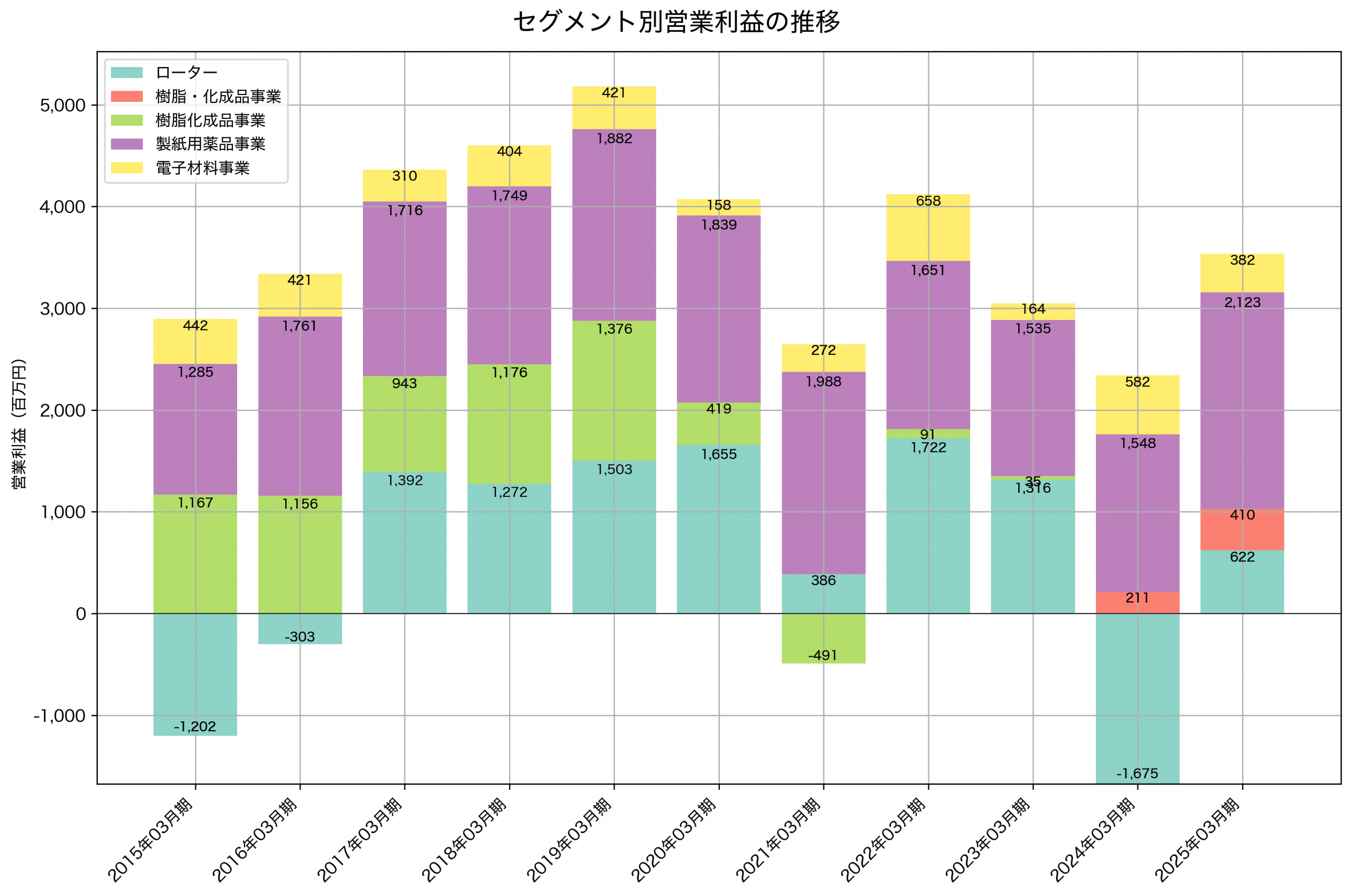 セグメント別利益の推移グラフ