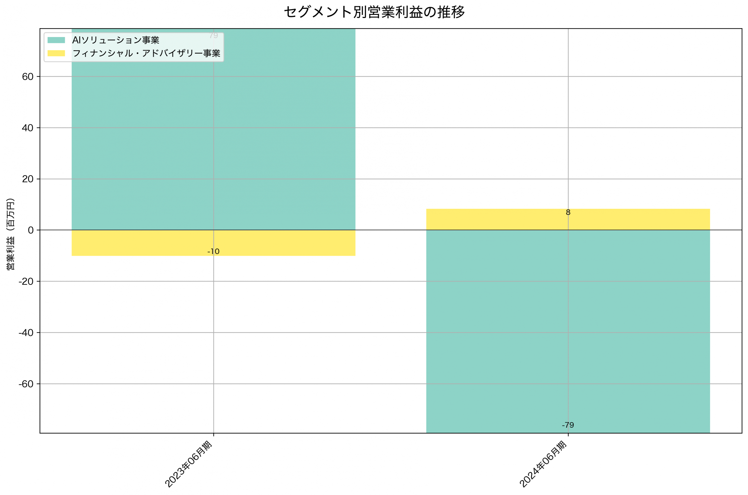 セグメント別利益の推移グラフ