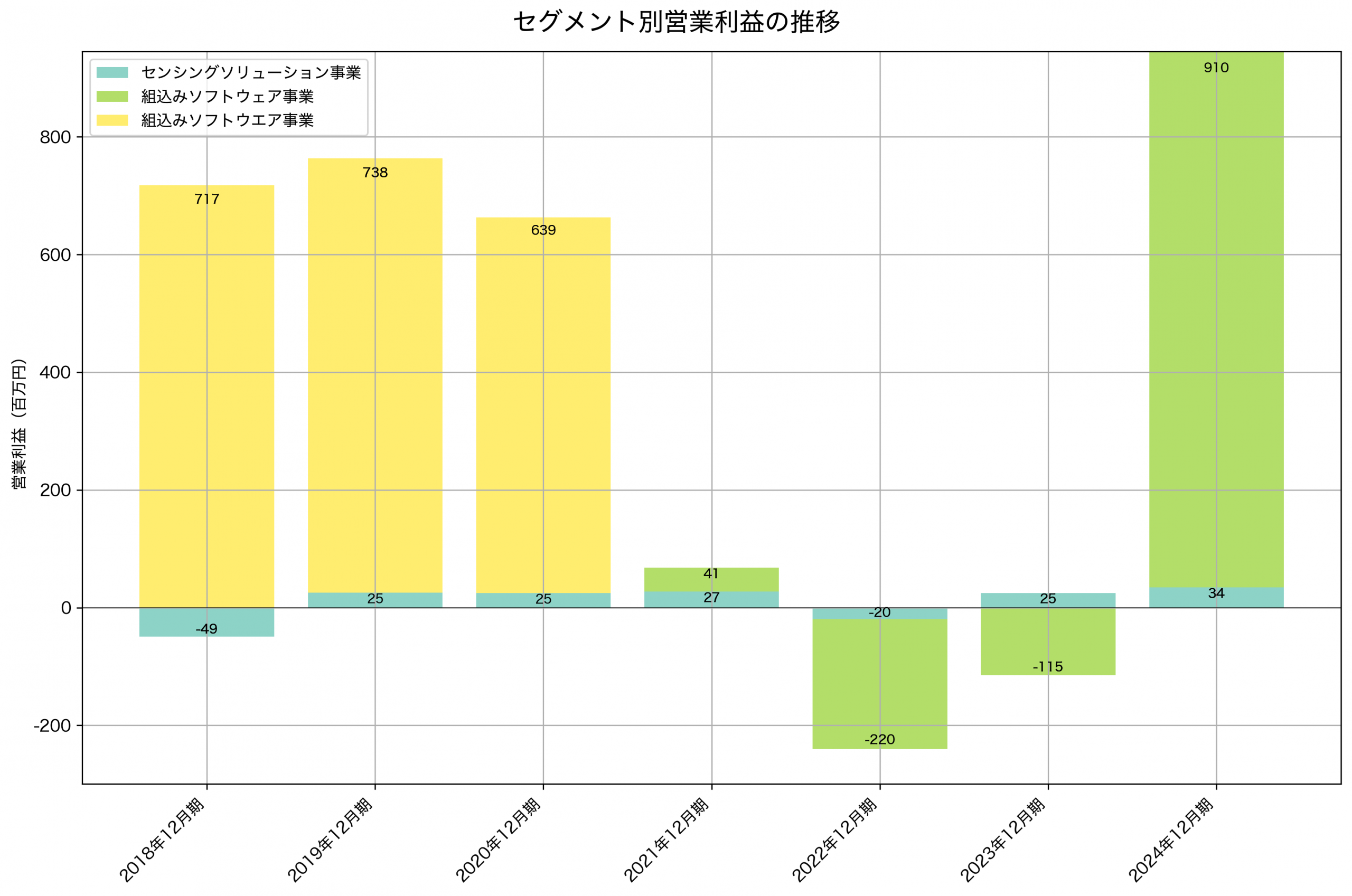 セグメント別利益の推移グラフ