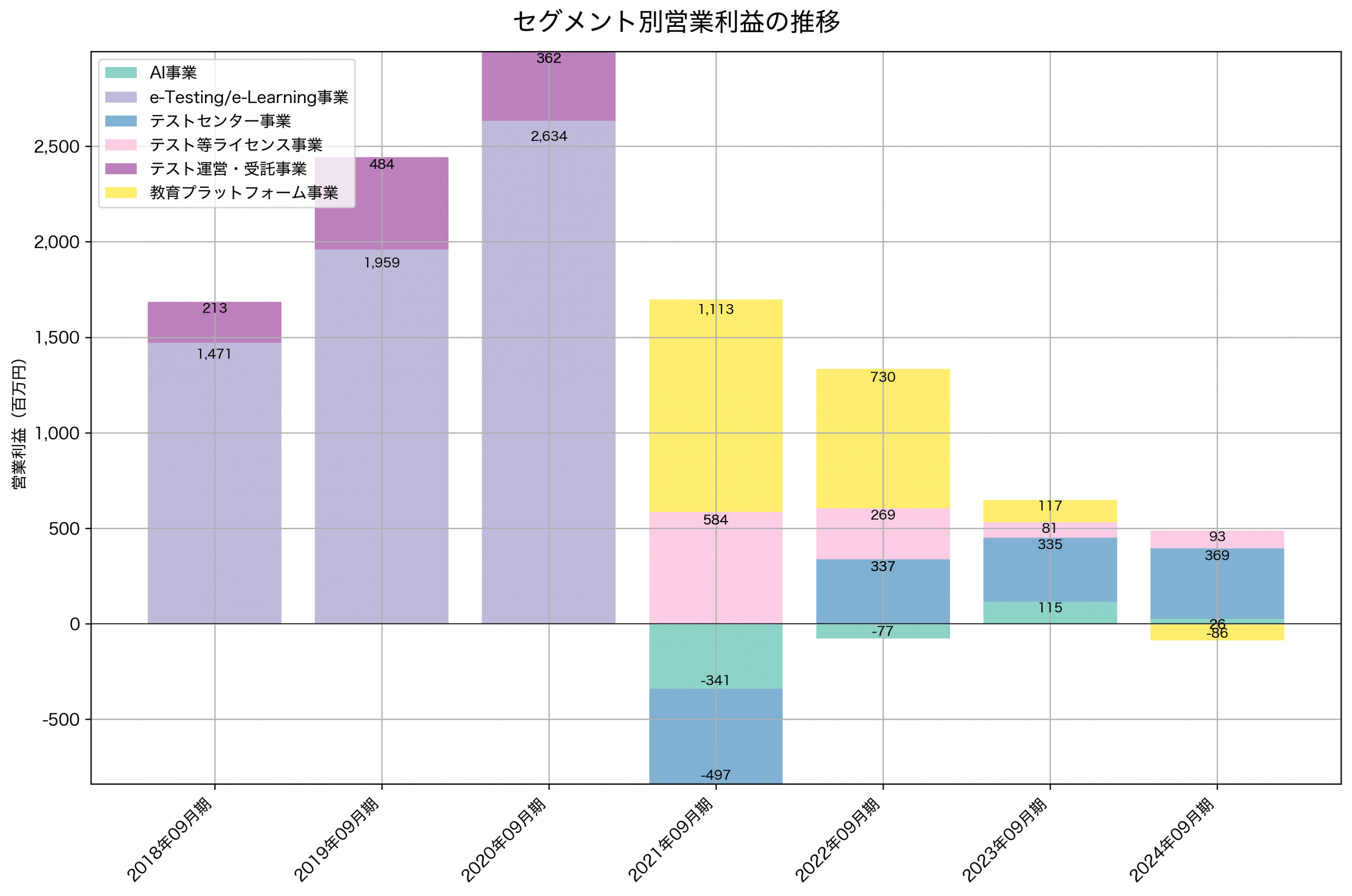 セグメント別利益の推移グラフ