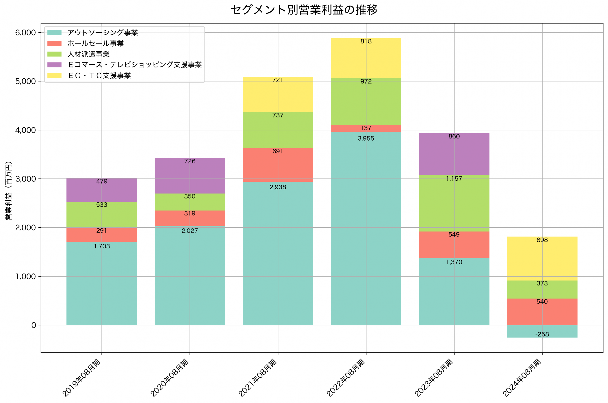 セグメント別利益の推移グラフ