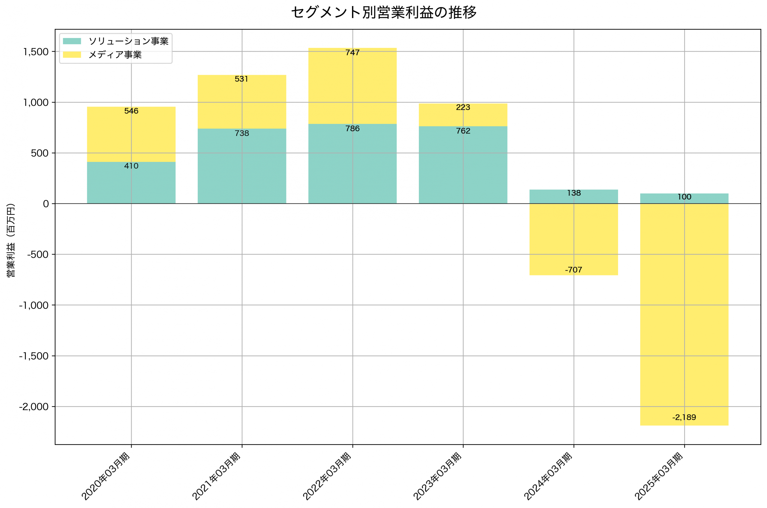 セグメント別利益の推移グラフ