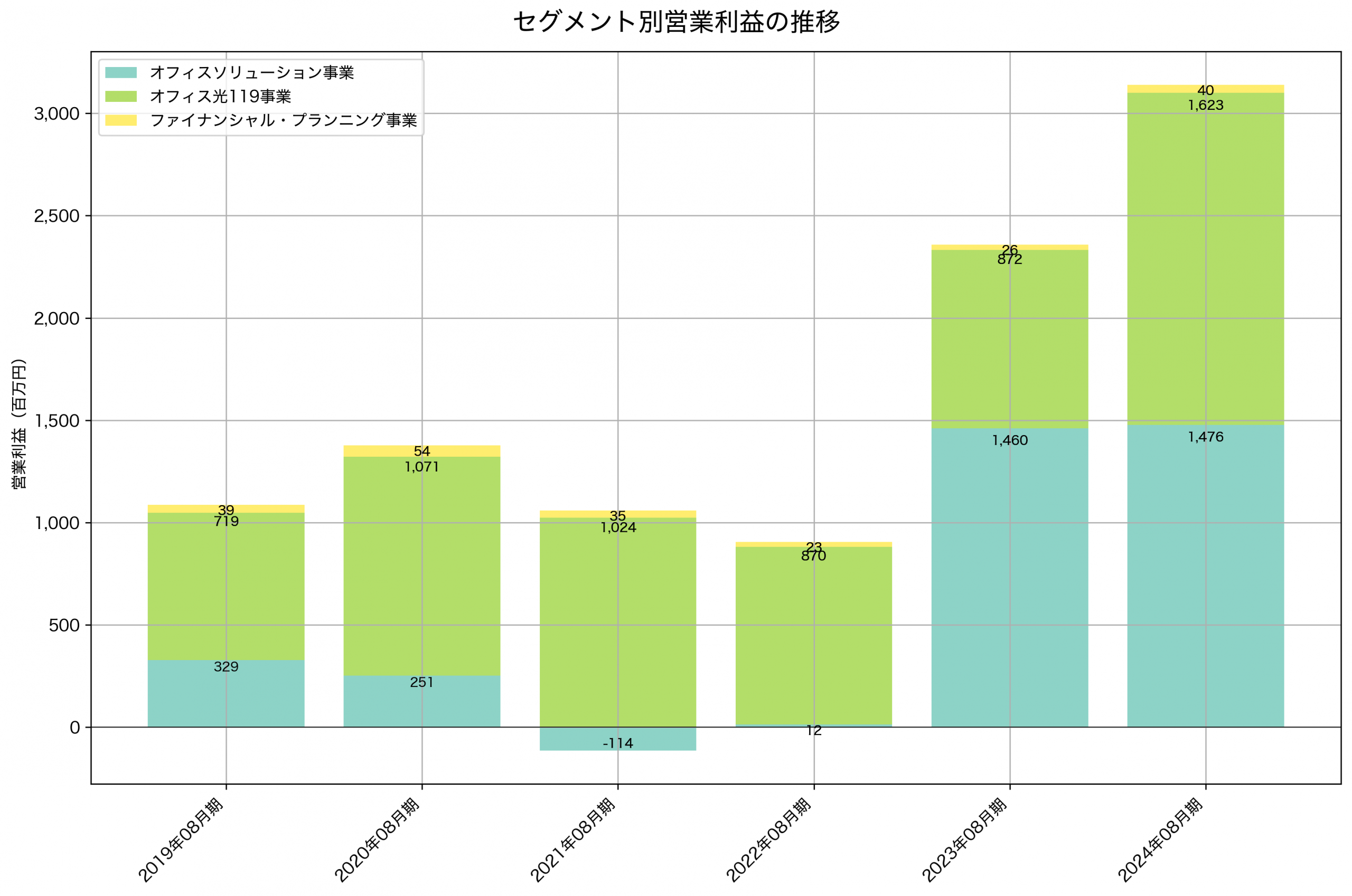 セグメント別利益の推移グラフ