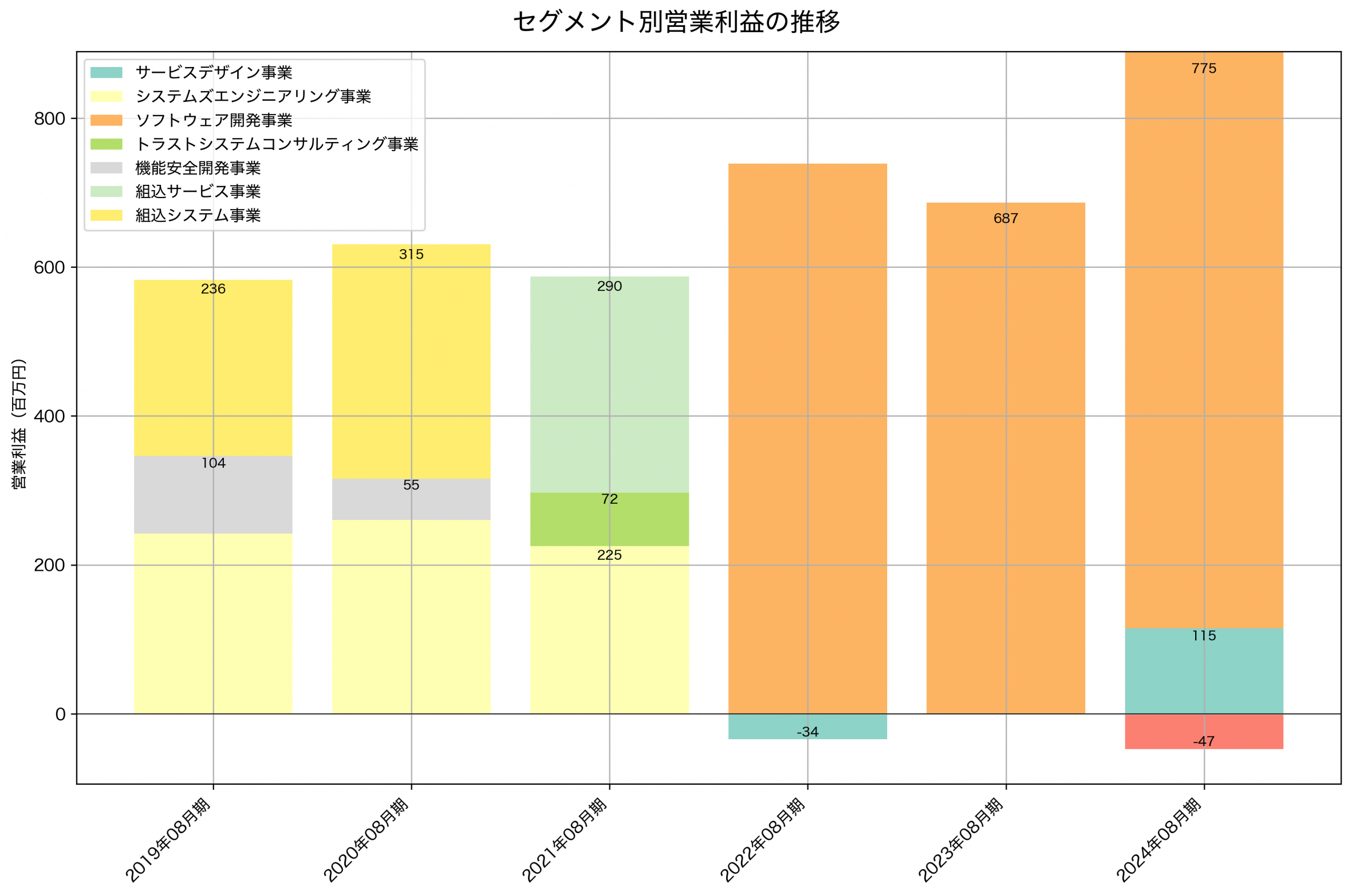 セグメント別利益の推移グラフ