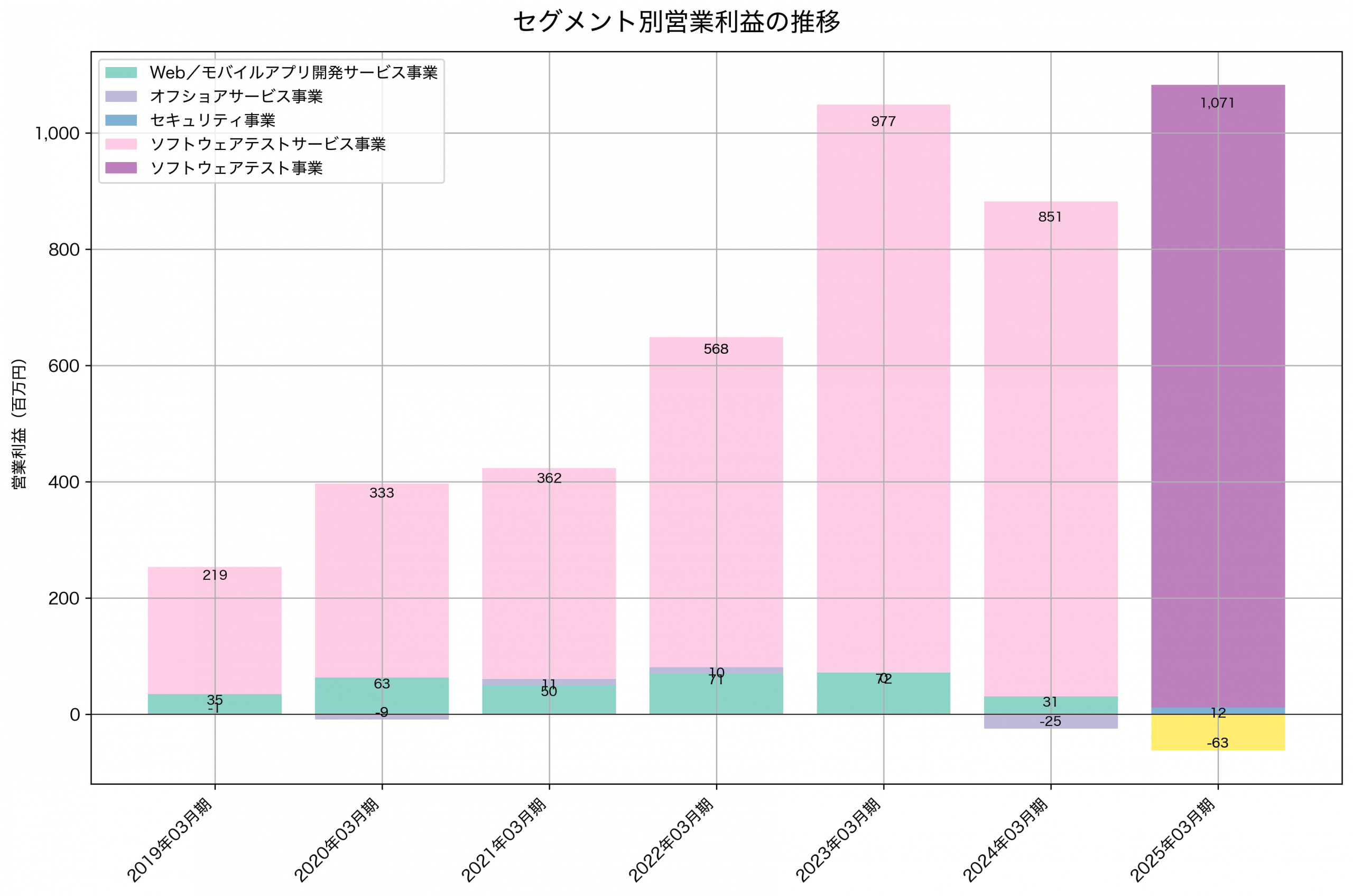 セグメント別利益の推移グラフ
