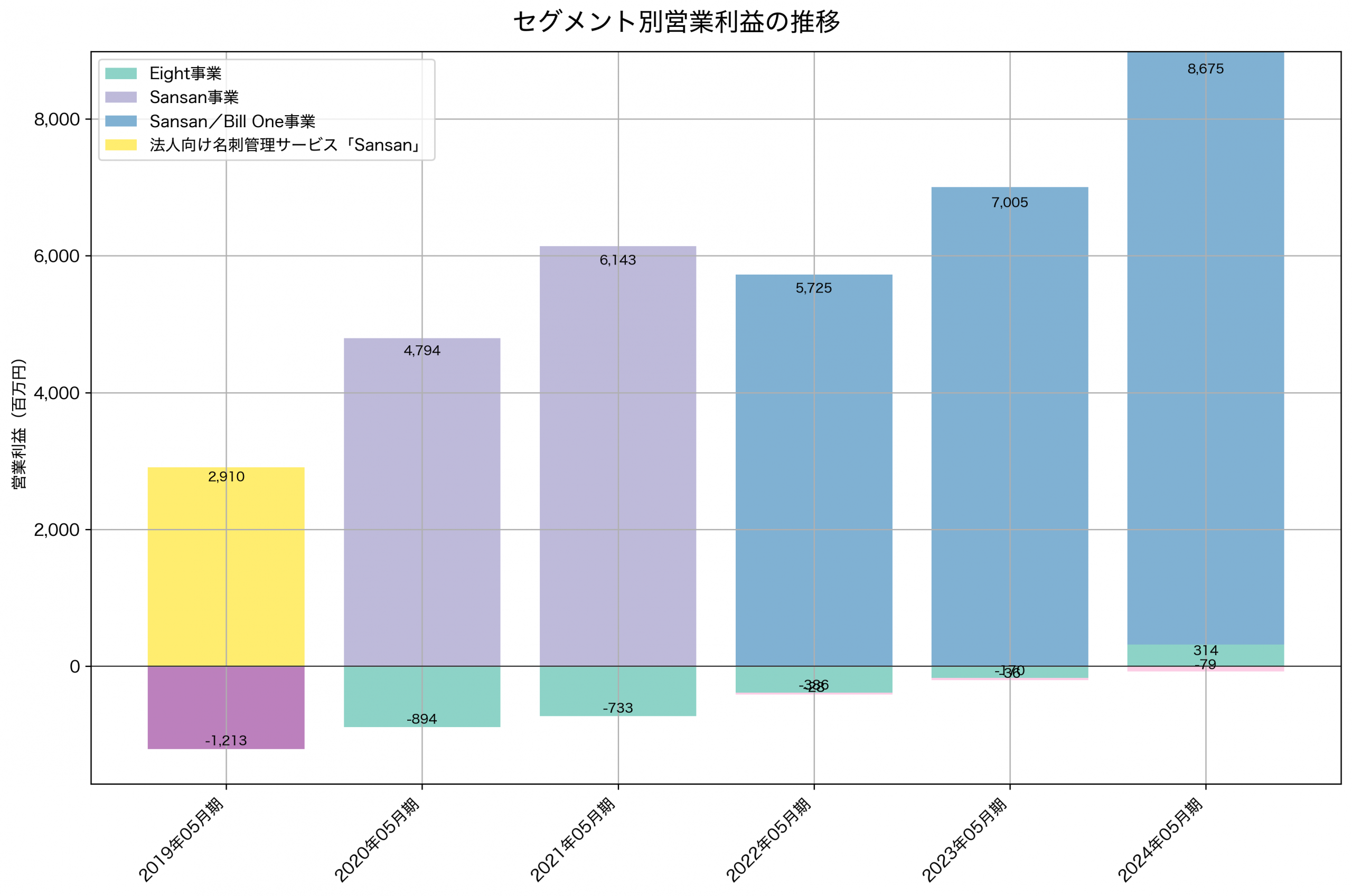 セグメント別利益の推移グラフ