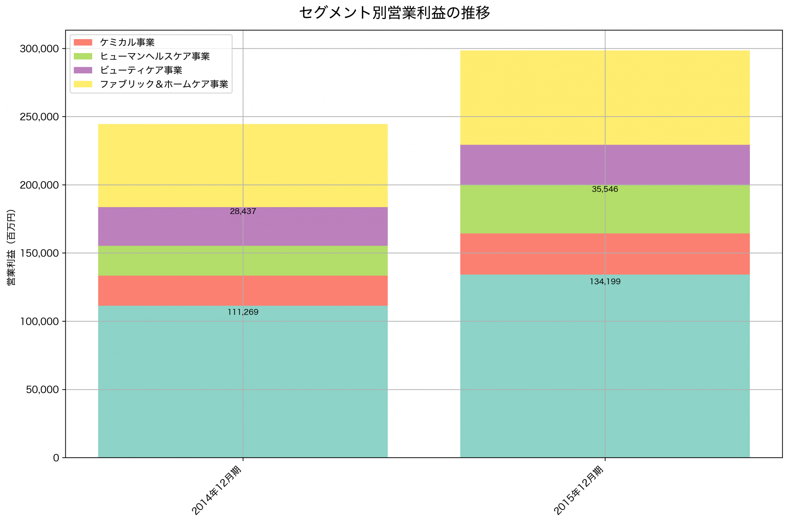 セグメント別利益の推移グラフ