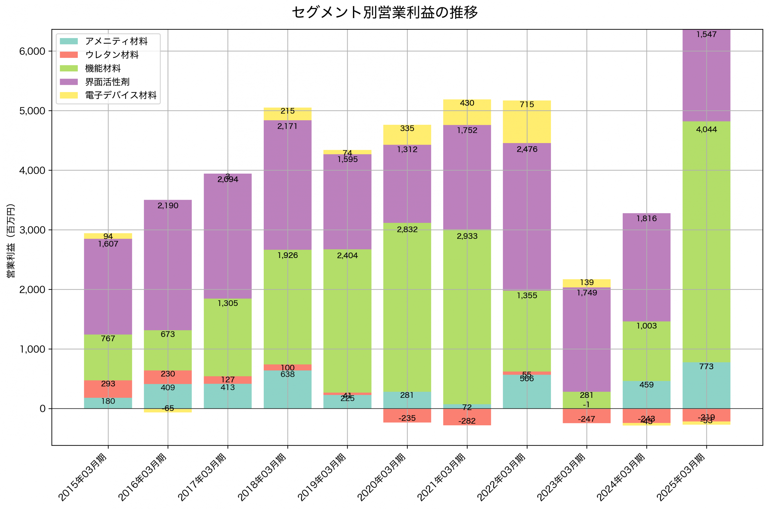 セグメント別利益の推移グラフ
