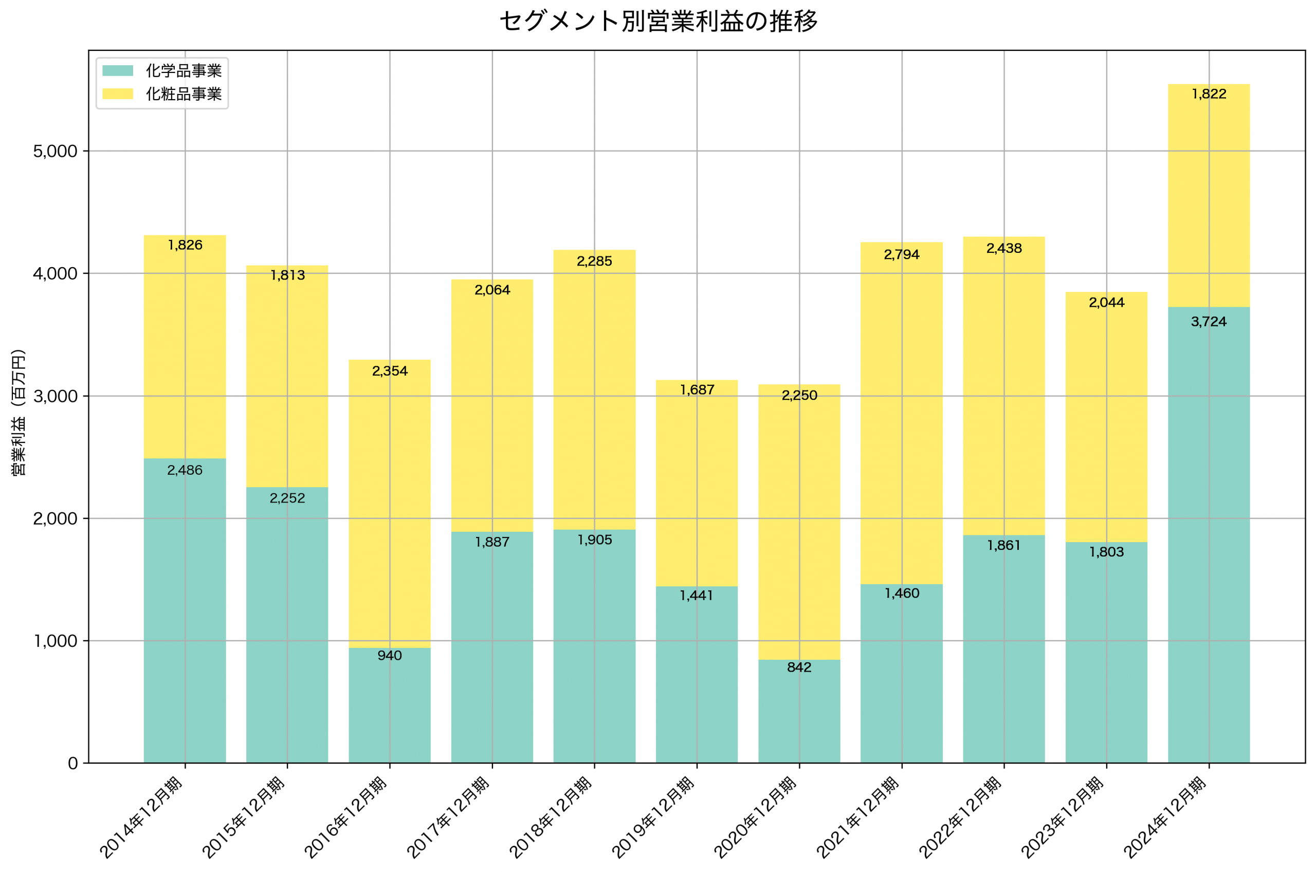 セグメント別利益の推移グラフ