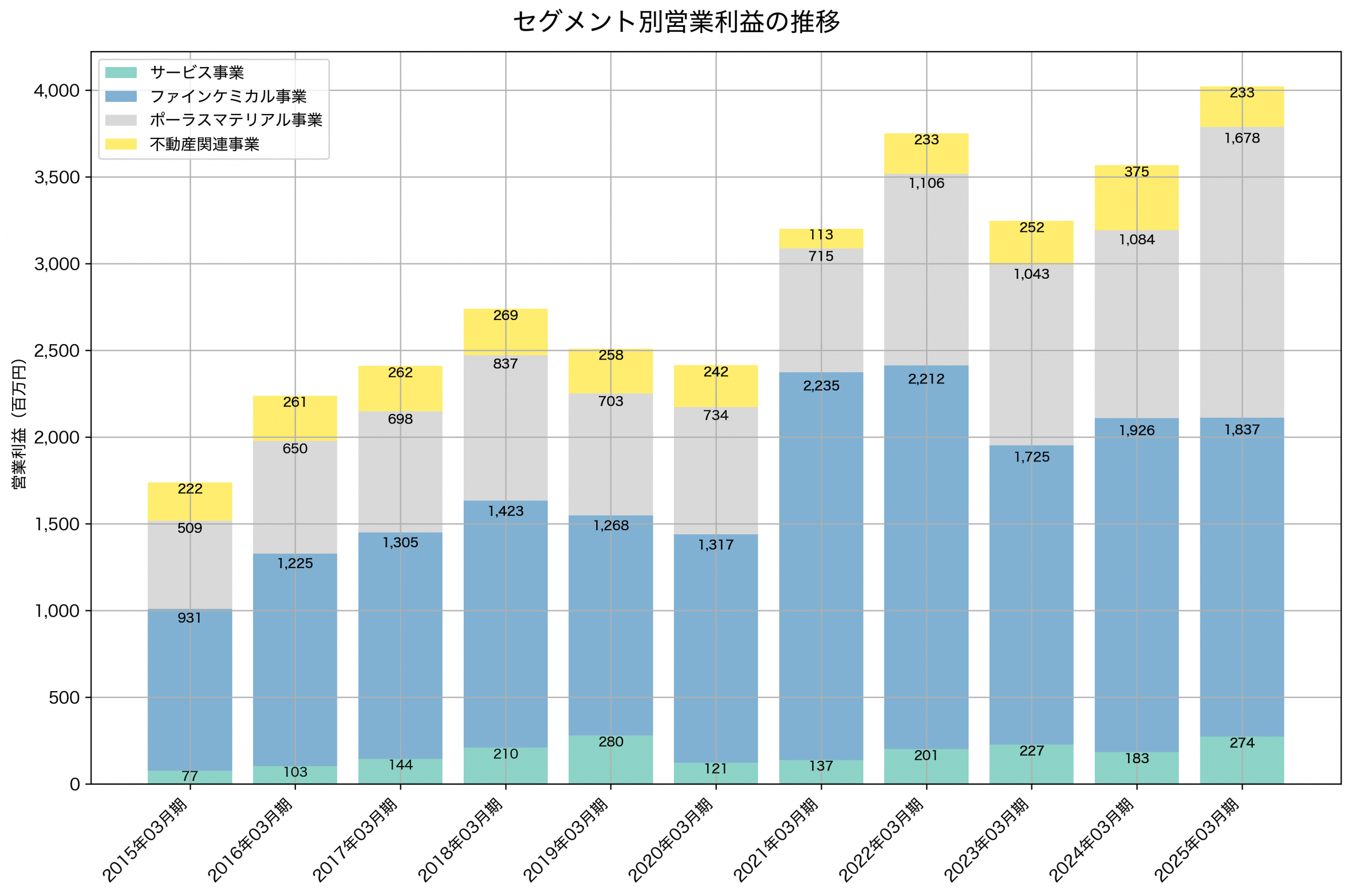 セグメント別利益の推移グラフ