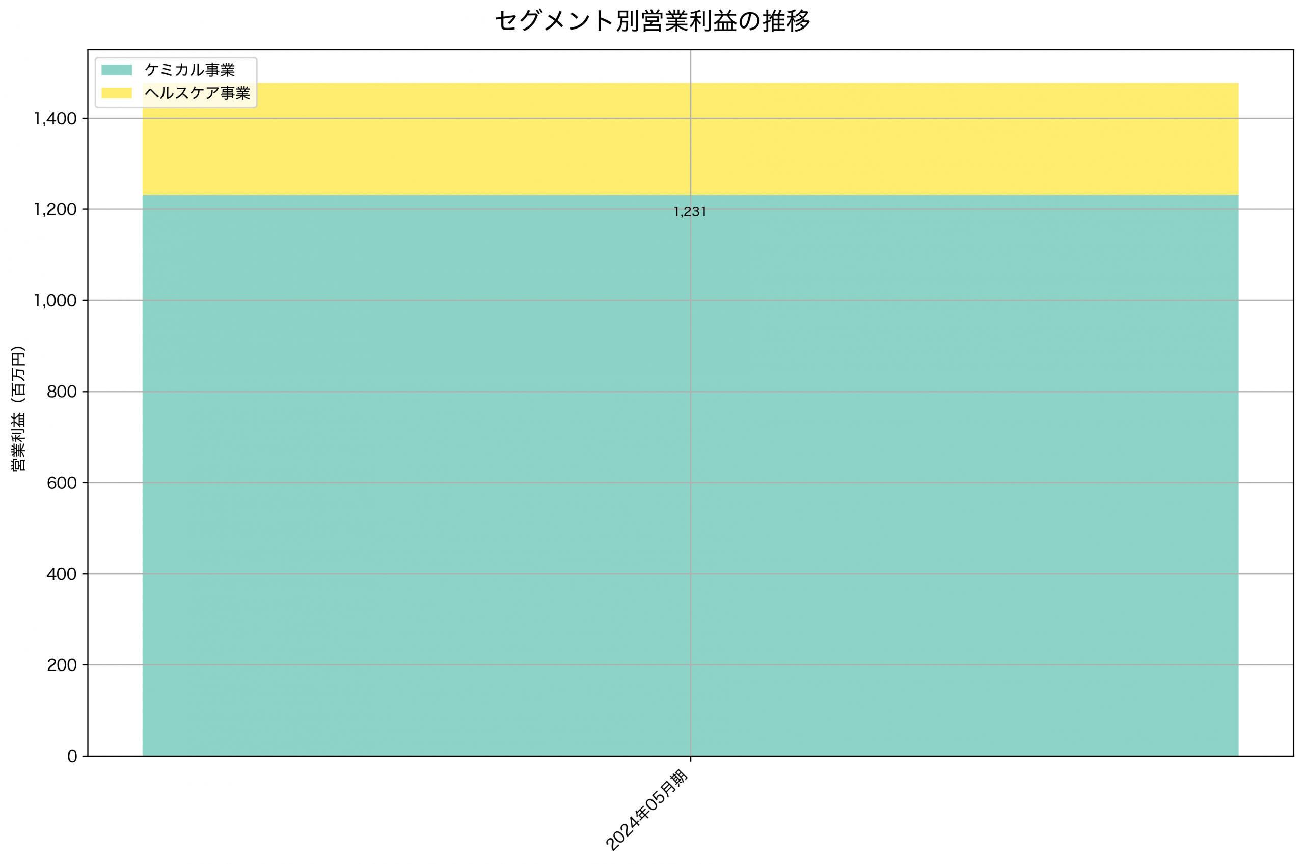 セグメント別利益の推移グラフ