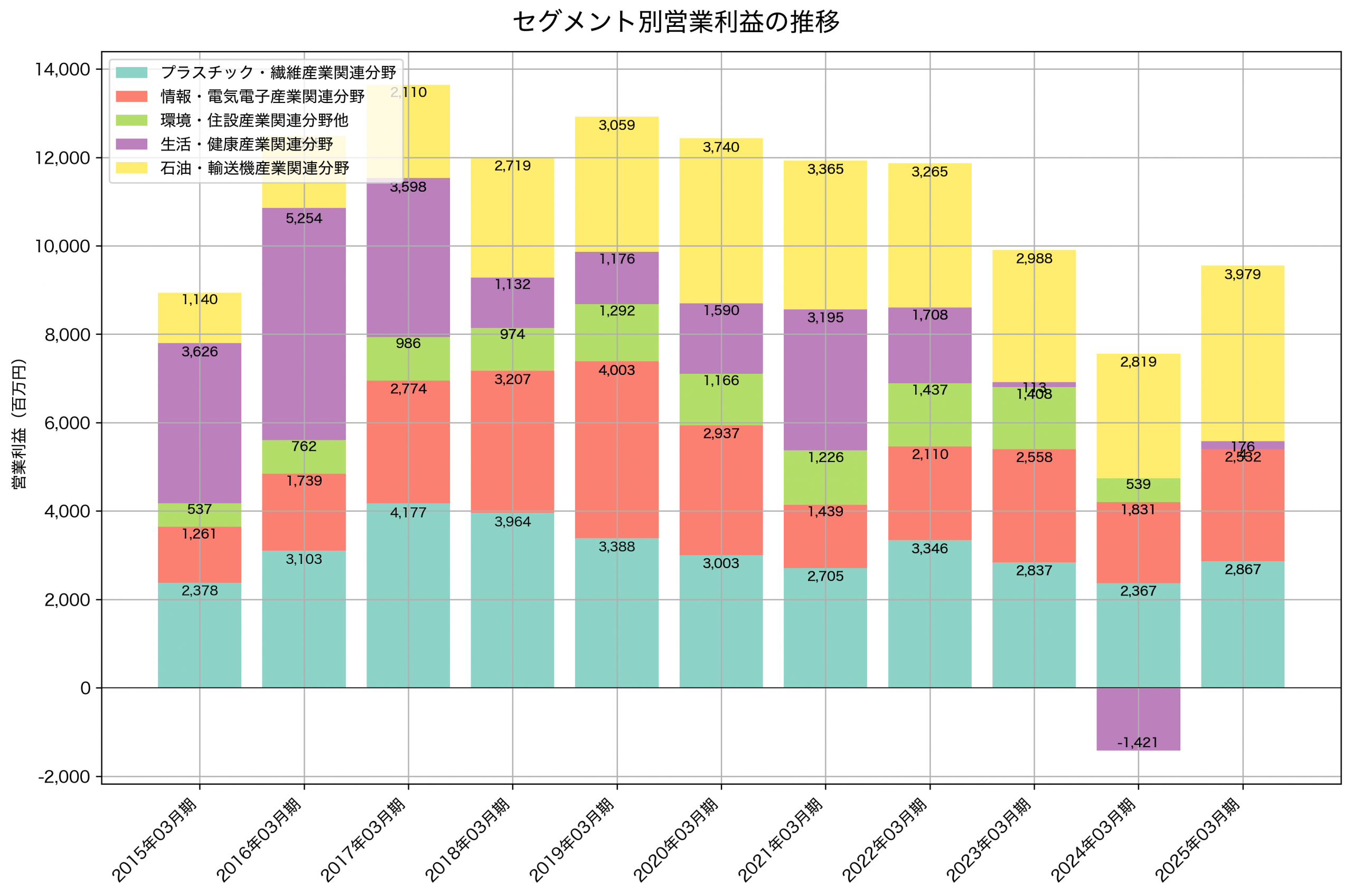 セグメント別利益の推移グラフ