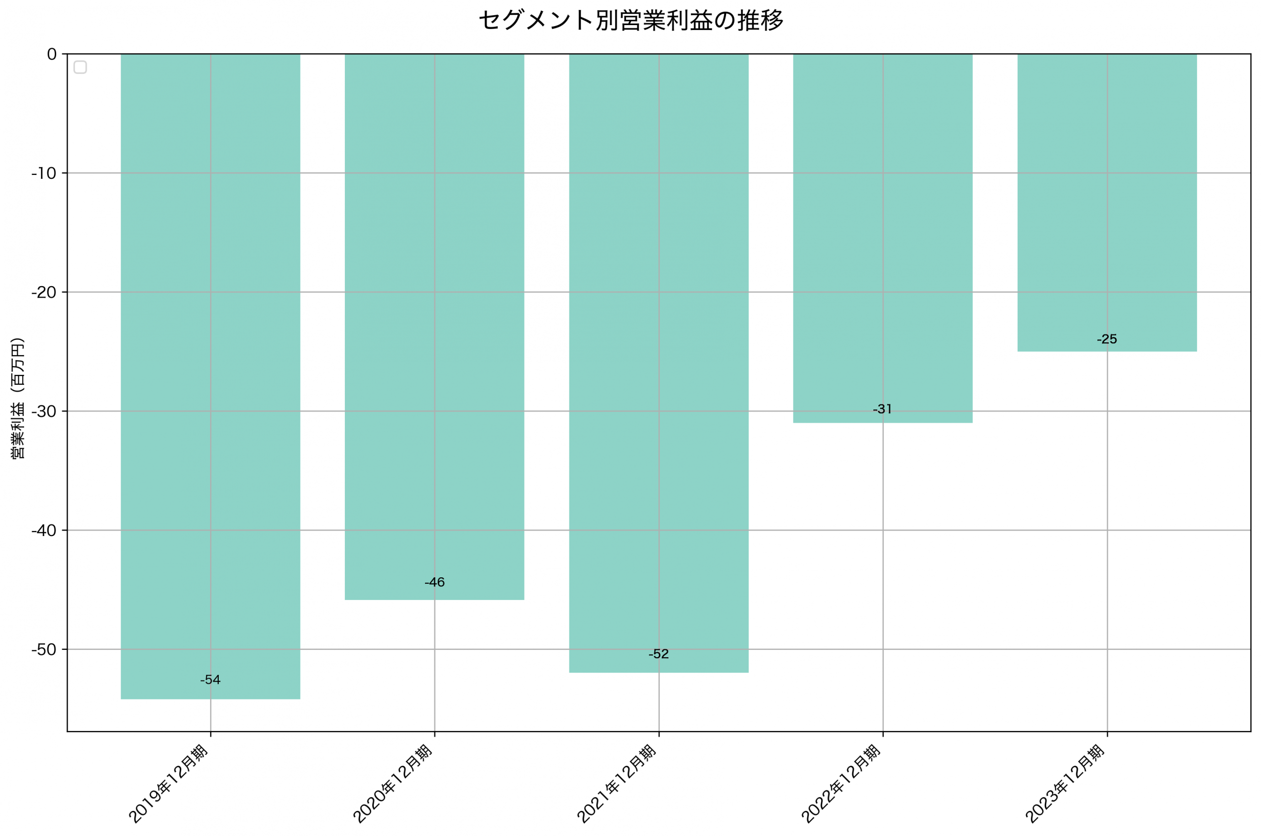 セグメント別利益の推移グラフ