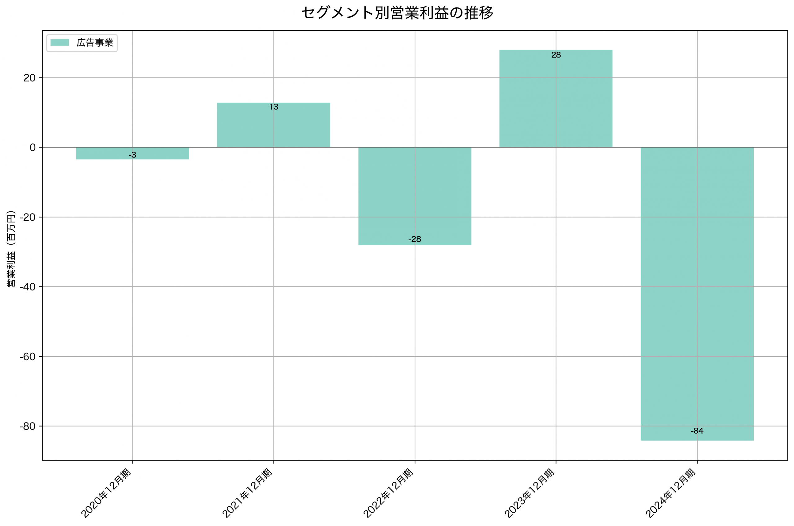 セグメント別利益の推移グラフ