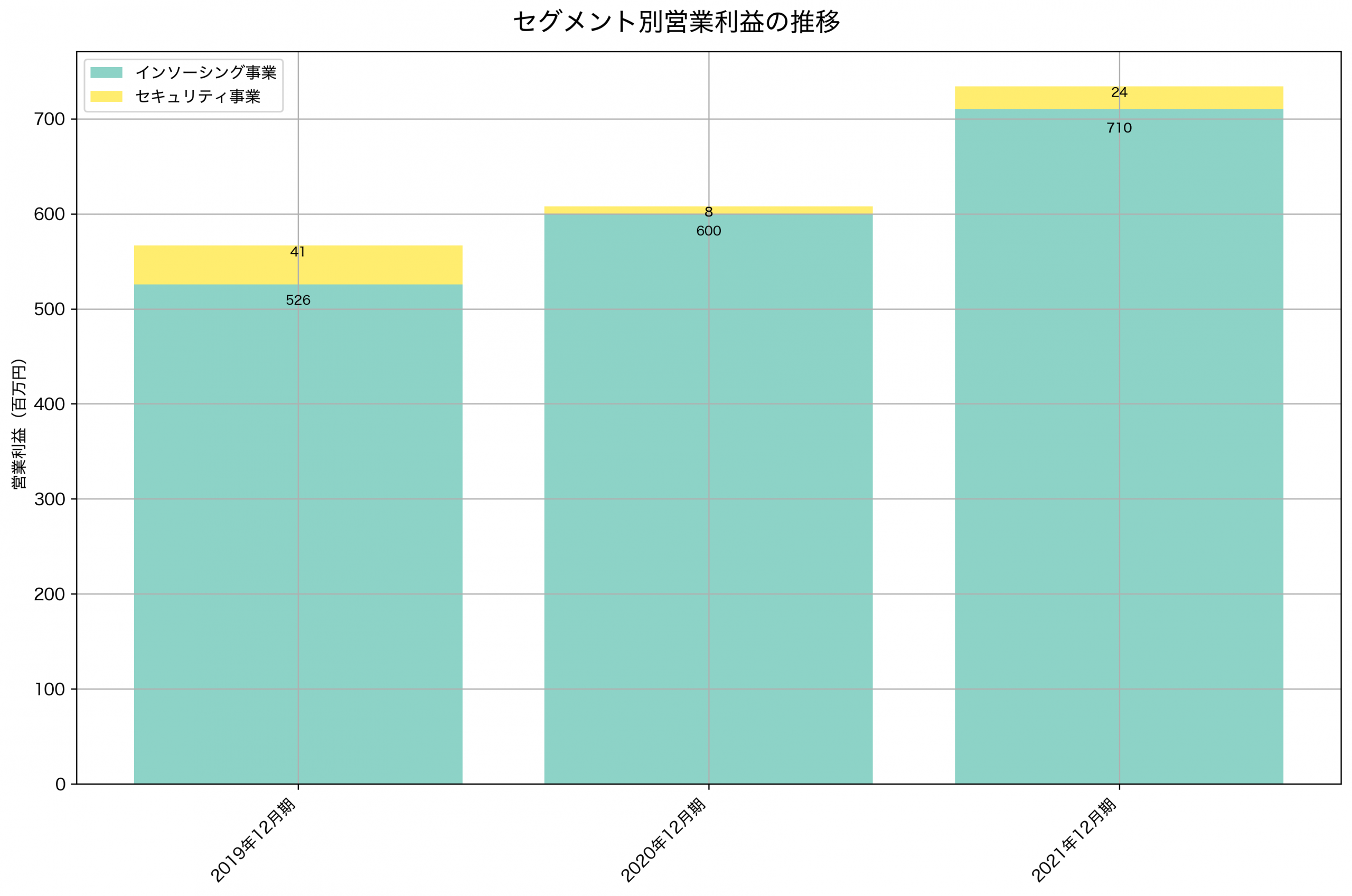 セグメント別利益の推移グラフ