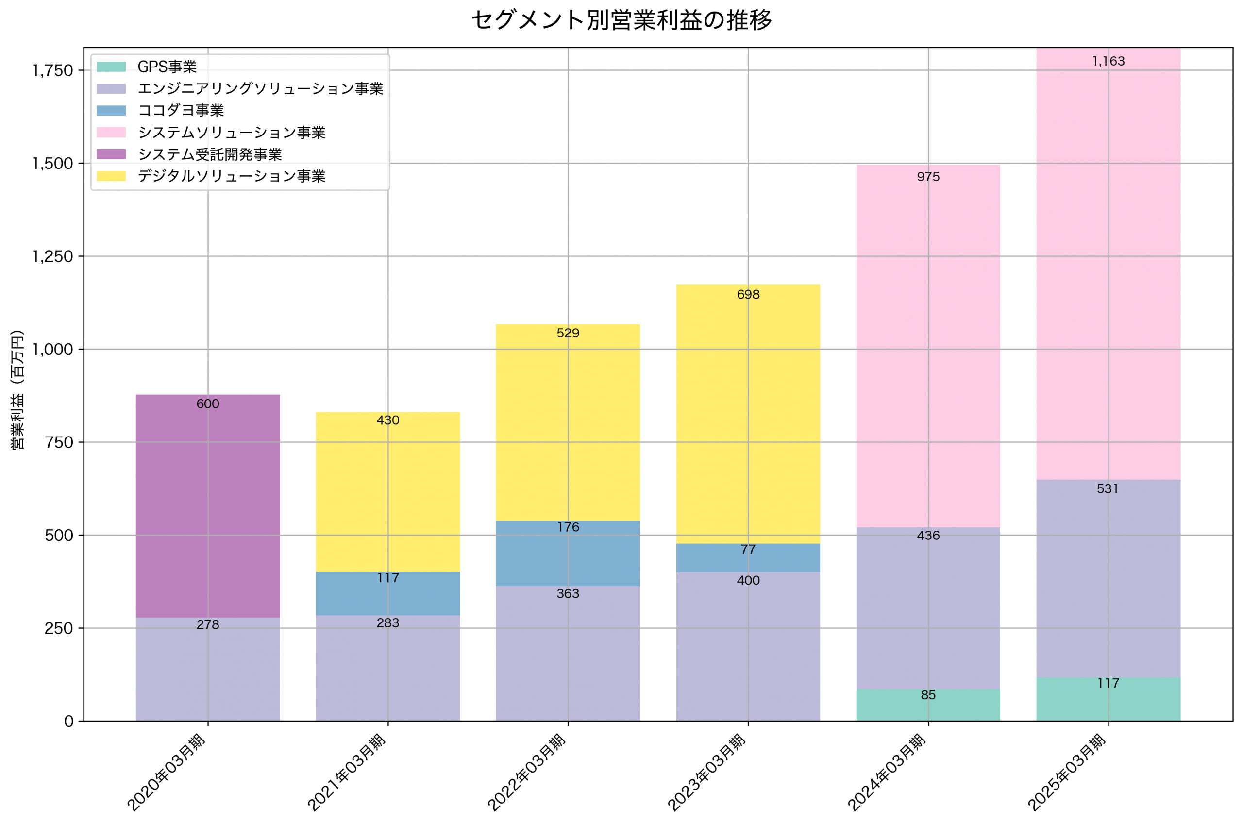セグメント別利益の推移グラフ