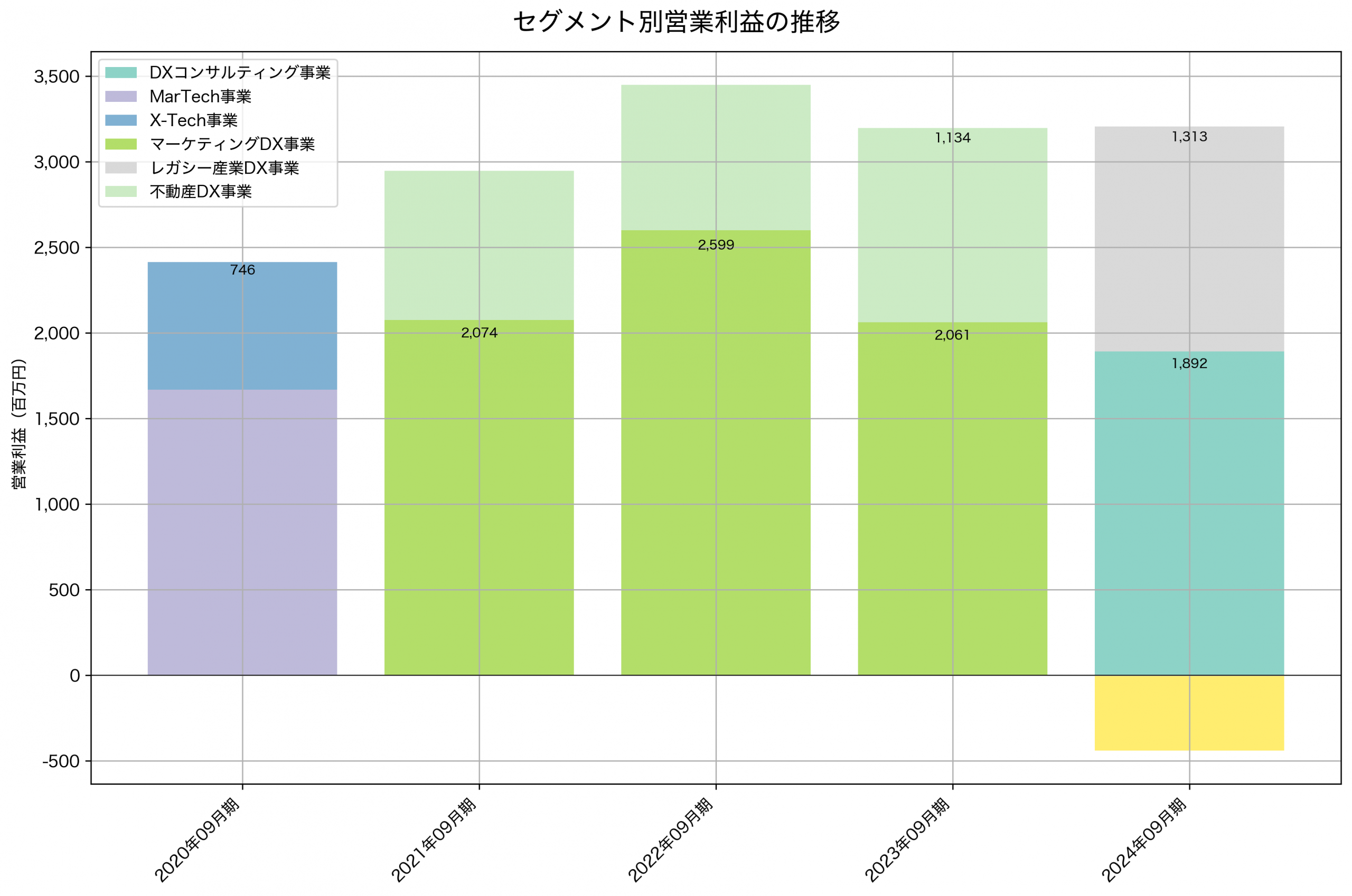 セグメント別利益の推移グラフ