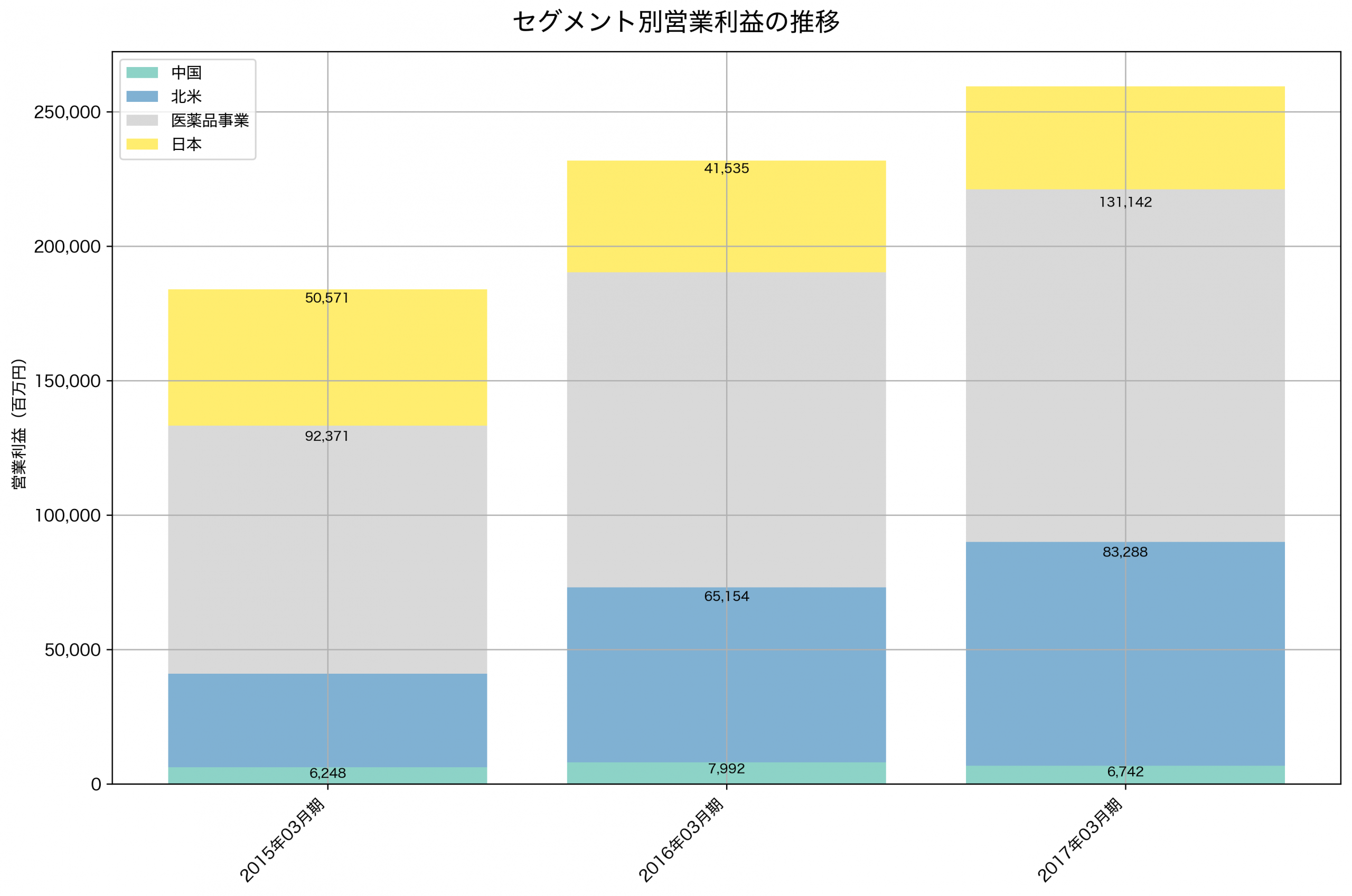 セグメント別利益の推移グラフ
