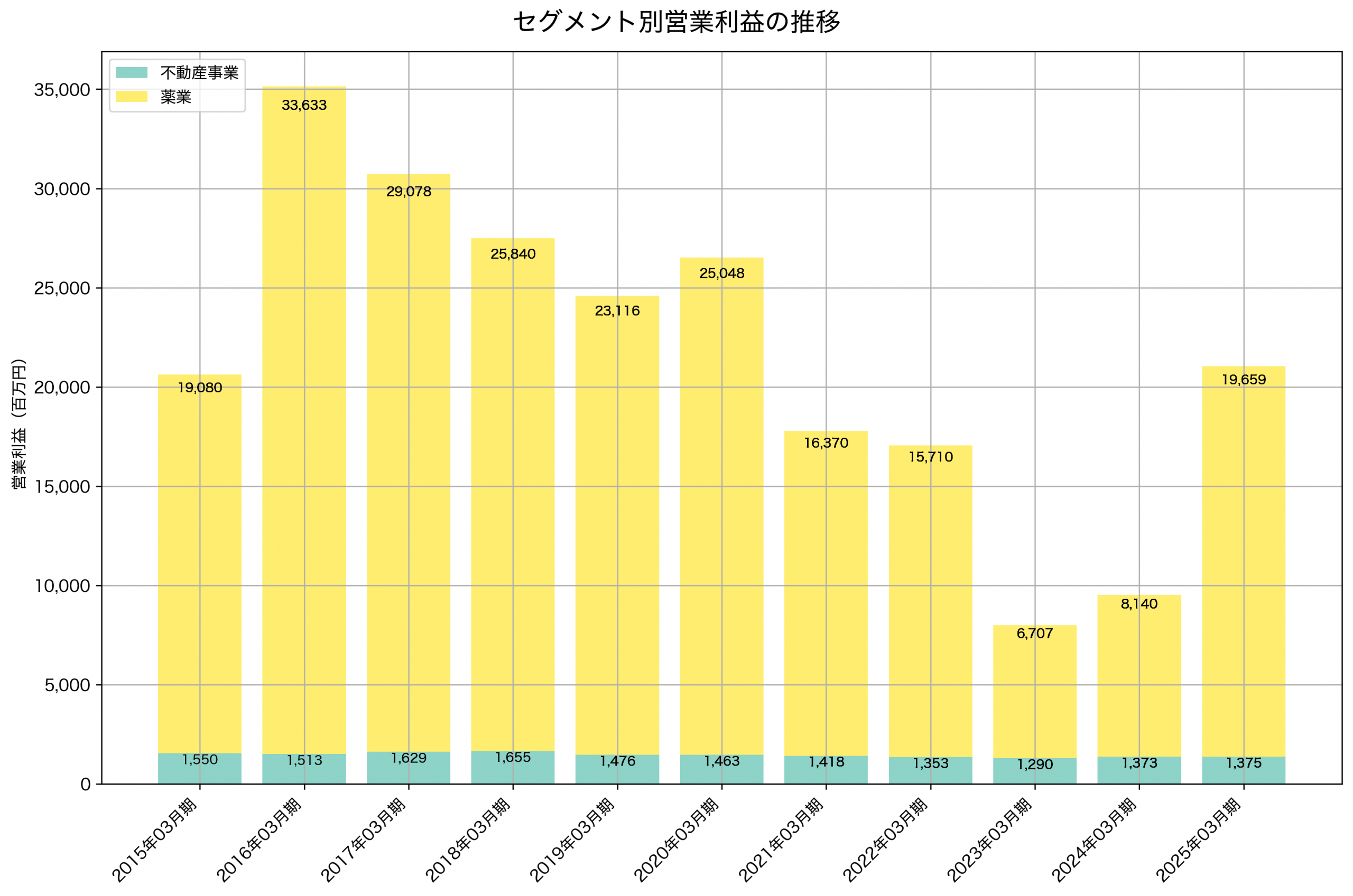 セグメント別利益の推移グラフ