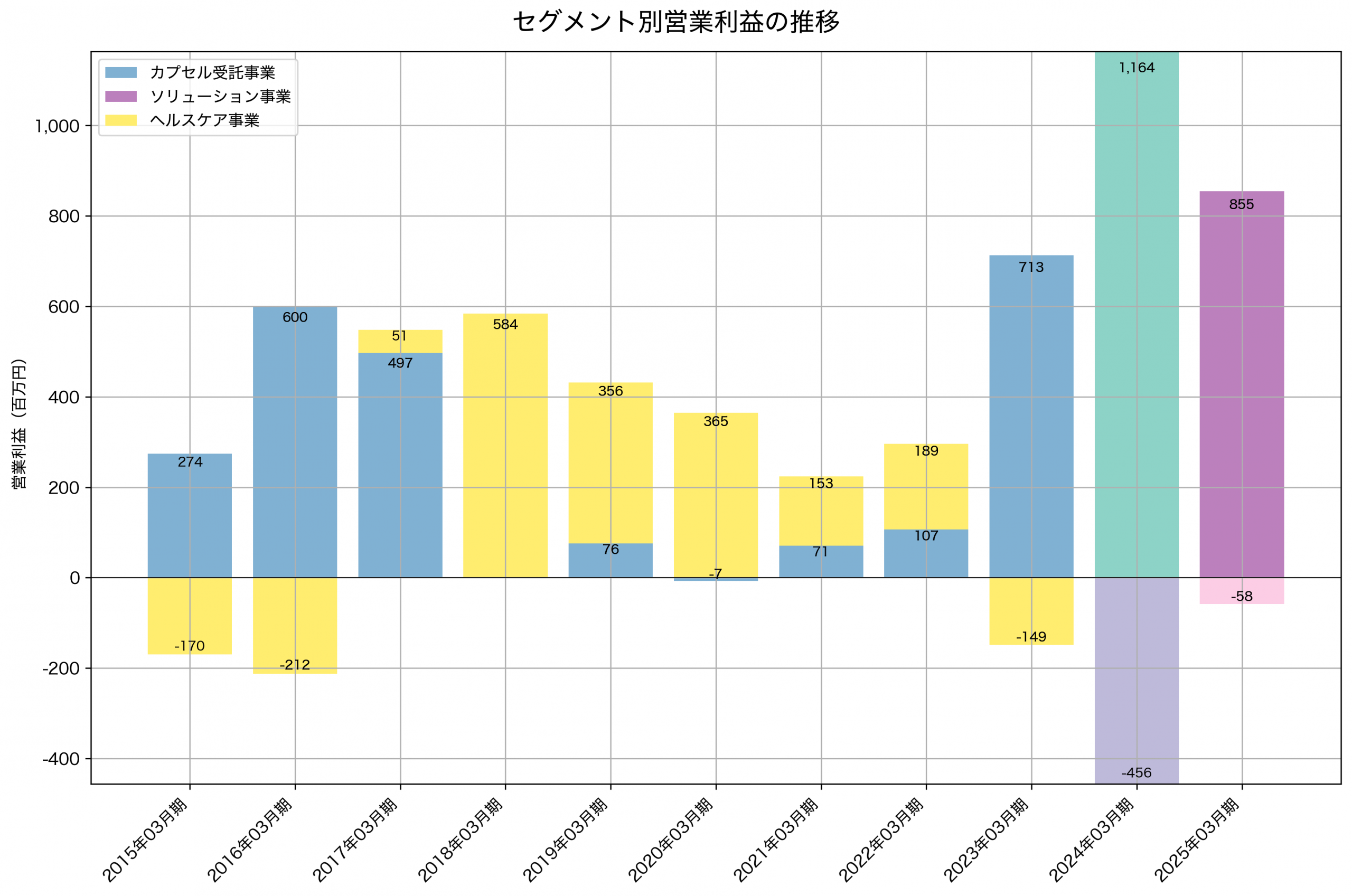 セグメント別利益の推移グラフ