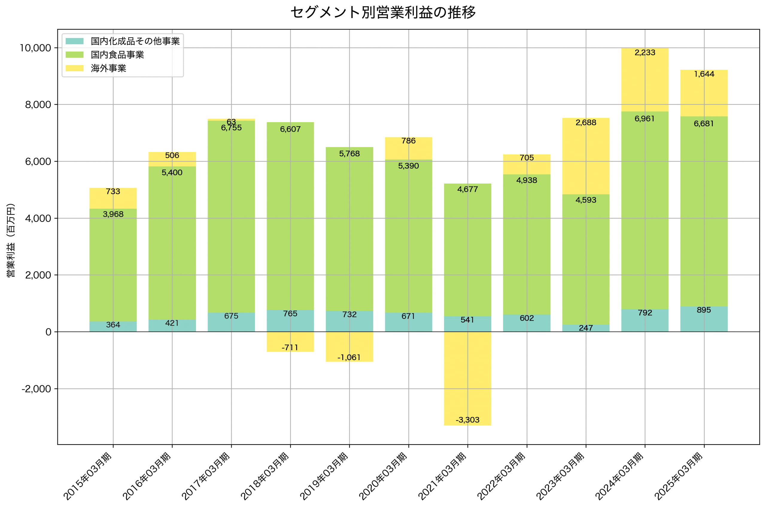 セグメント別利益の推移グラフ