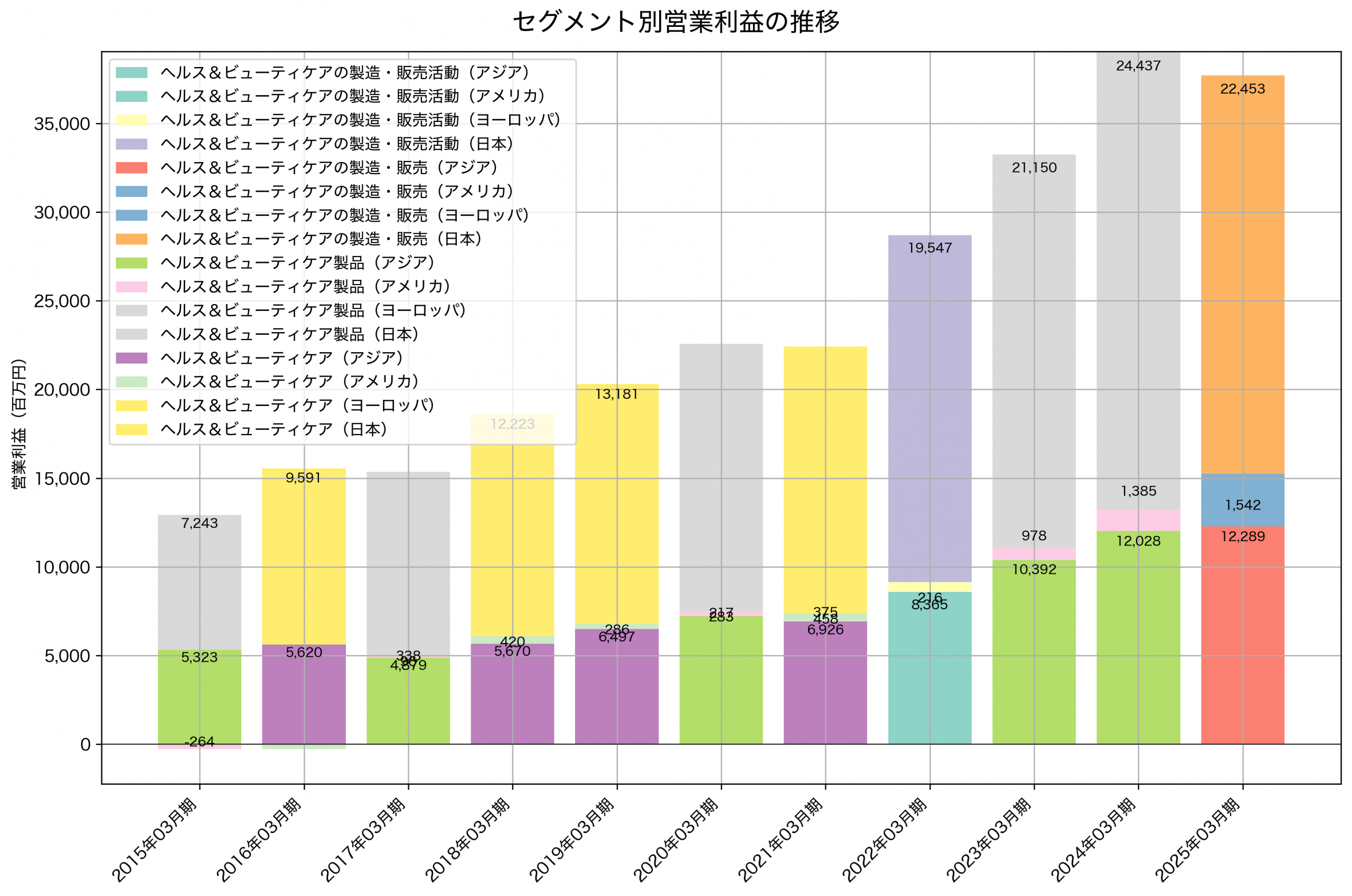 セグメント別利益の推移グラフ