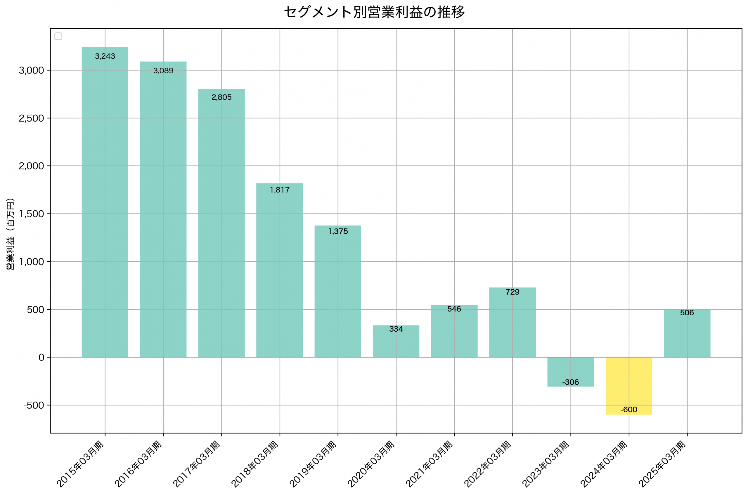 セグメント別利益の推移グラフ