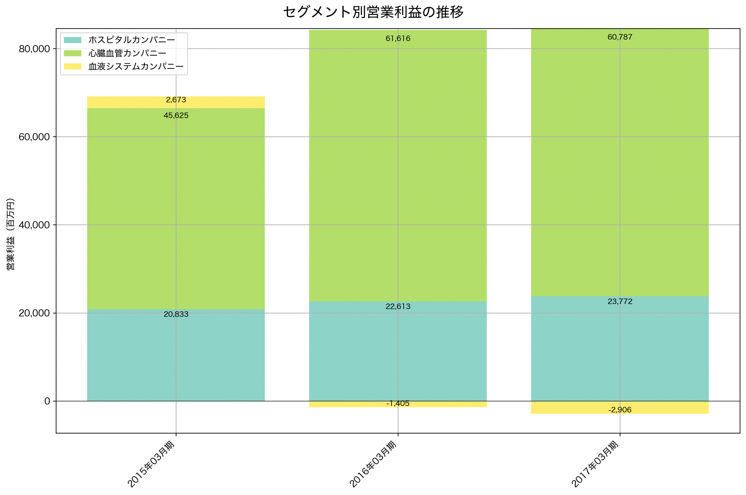 セグメント別利益の推移グラフ