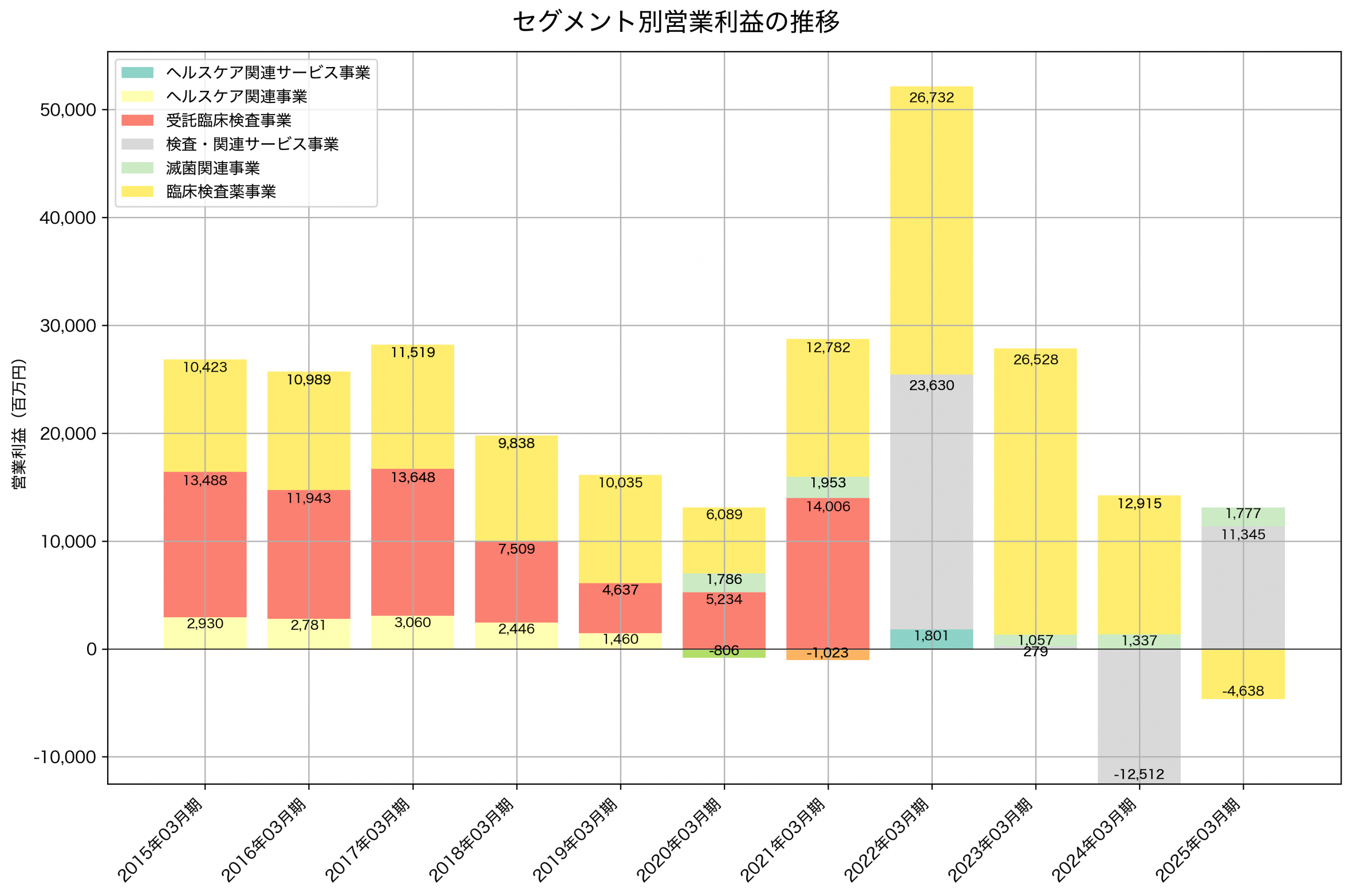 セグメント別利益の推移グラフ