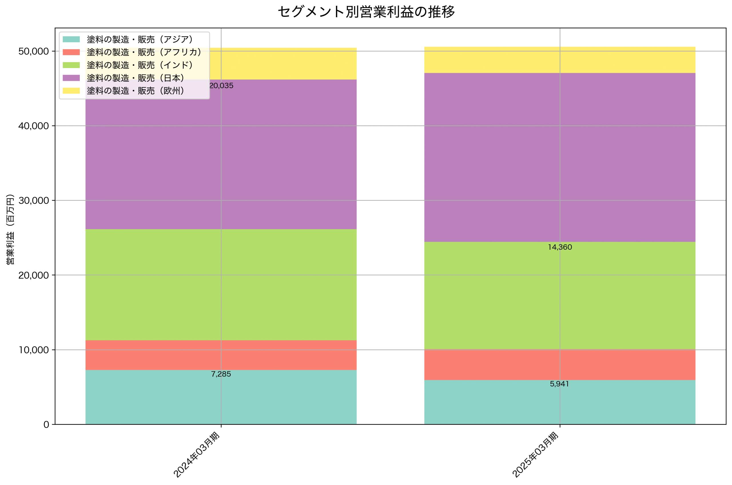 セグメント別利益の推移グラフ