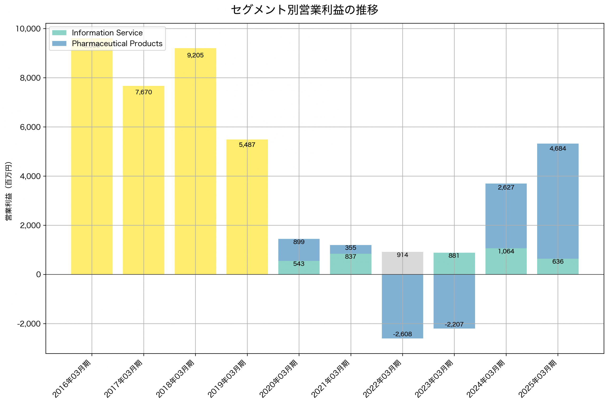 セグメント別利益の推移グラフ