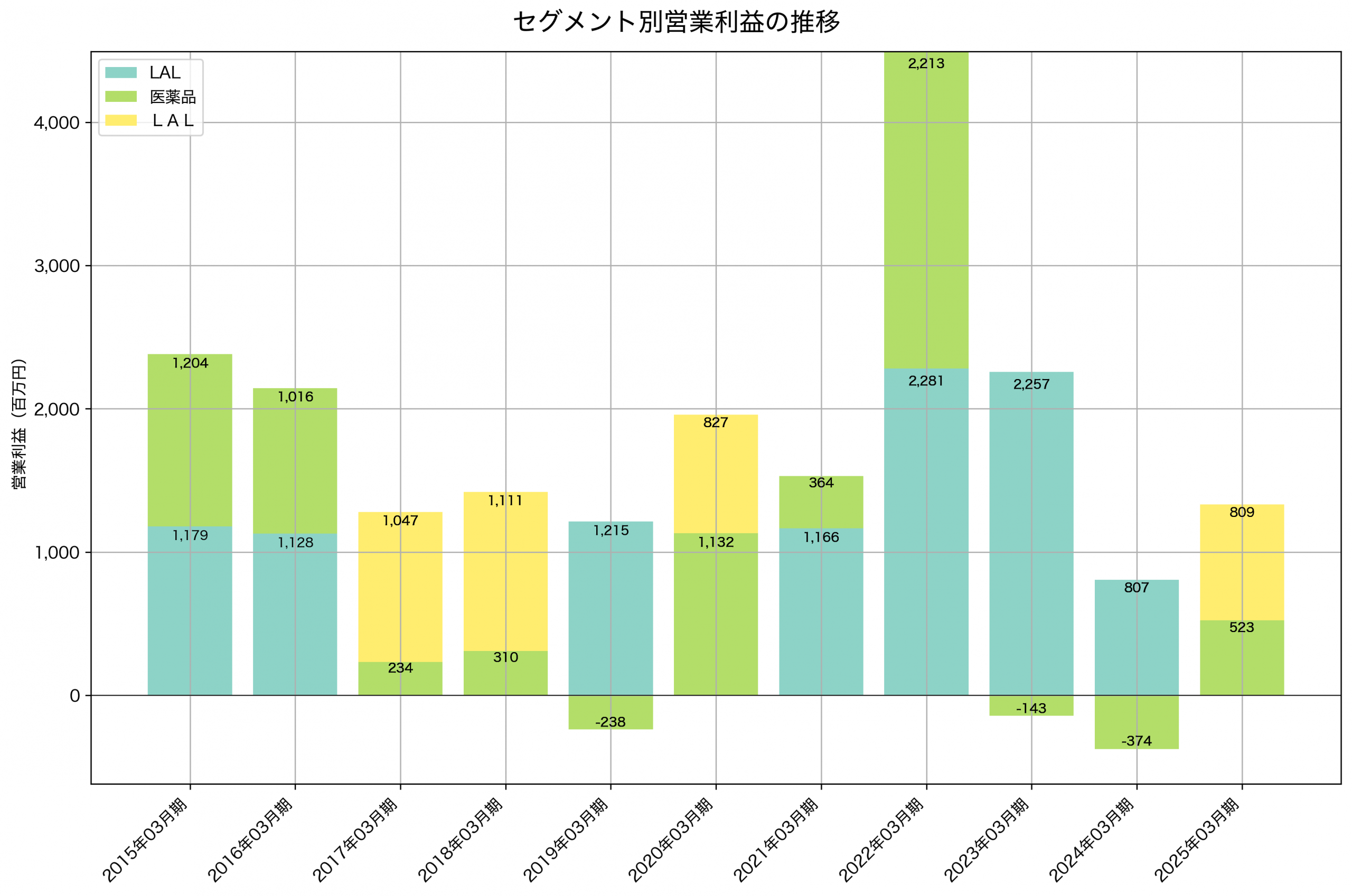 セグメント別利益の推移グラフ