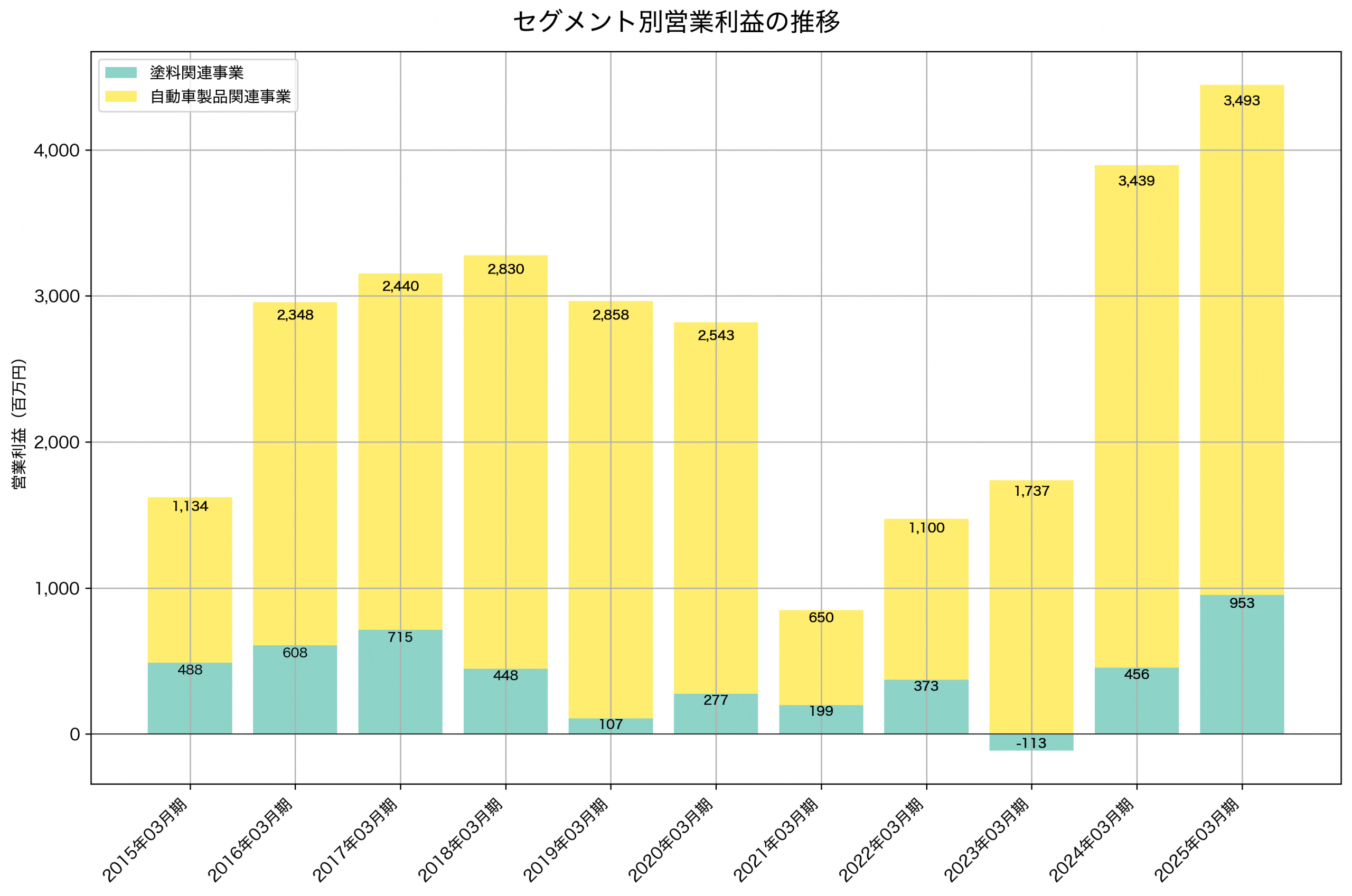 セグメント別利益の推移グラフ