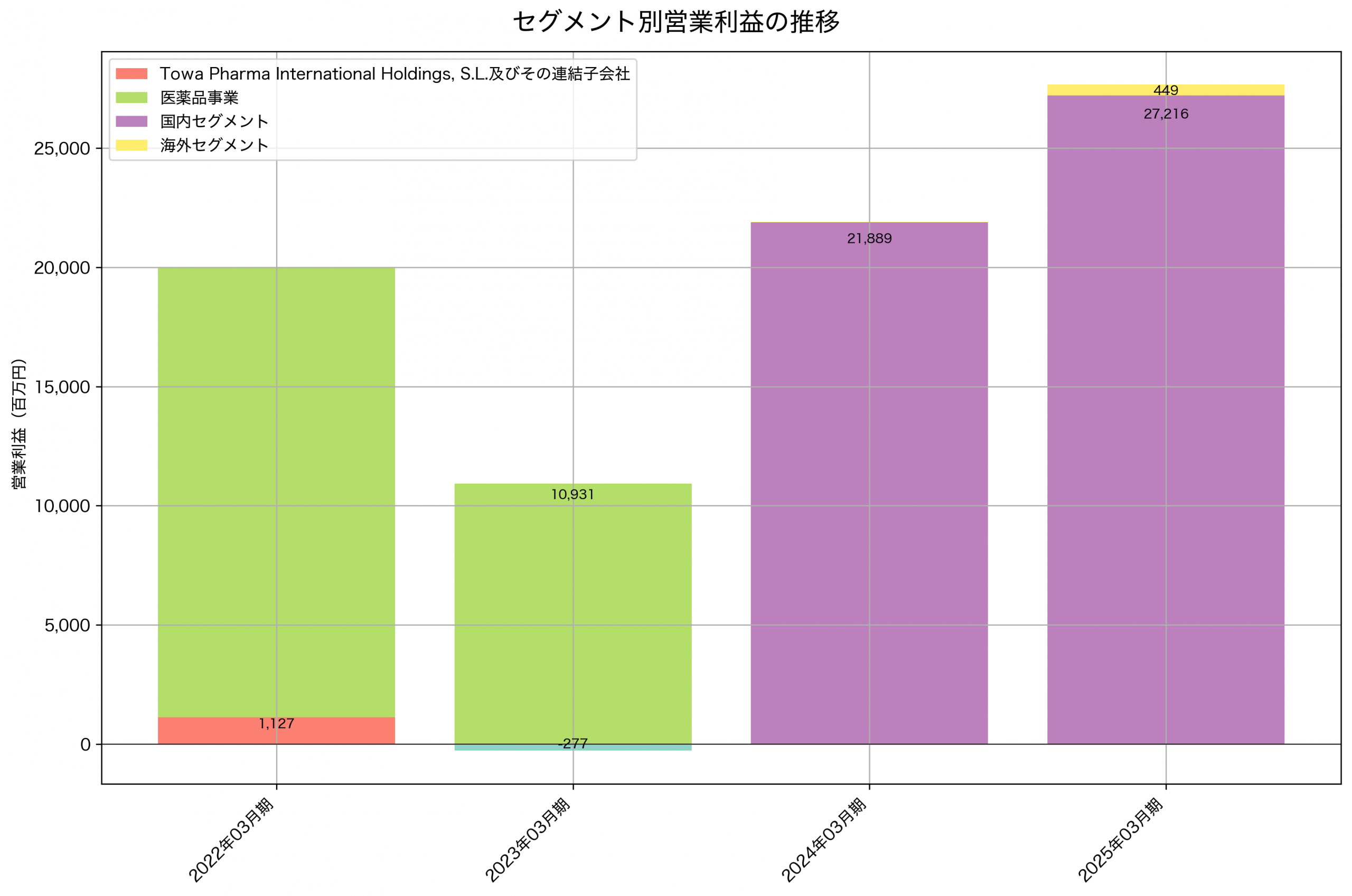 セグメント別利益の推移グラフ
